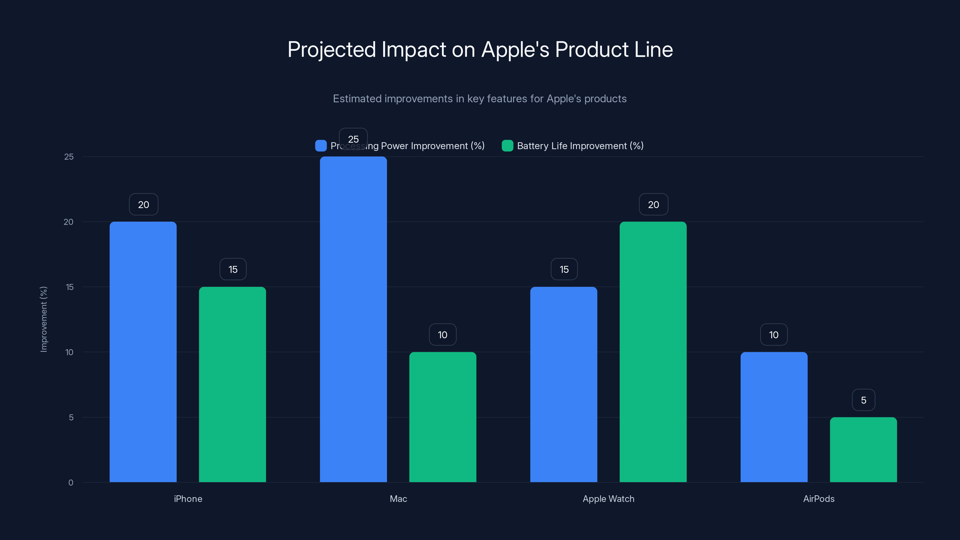 Projected Impact on Apple's Product Line