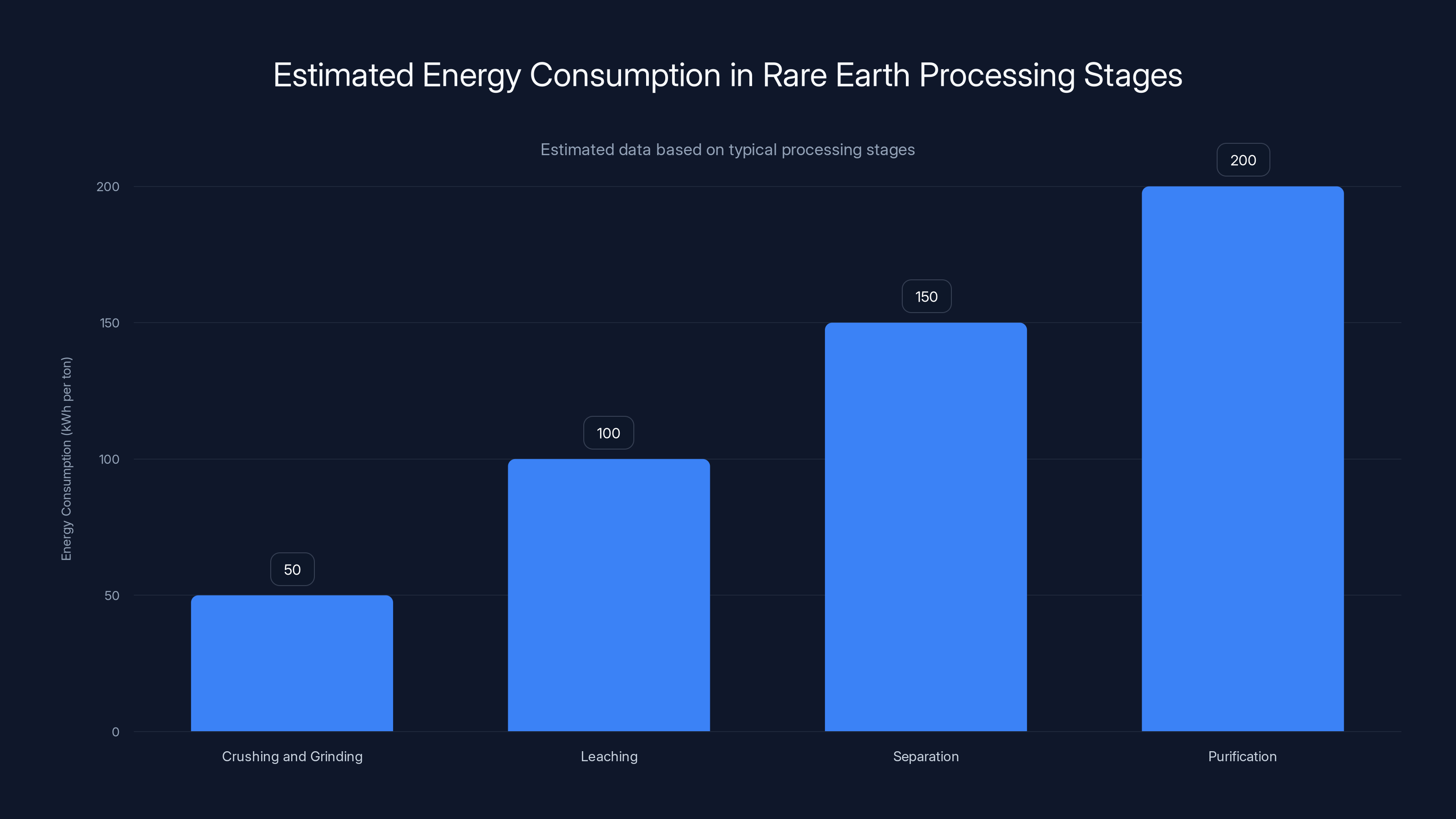 Estimated Energy Consumption in Rare Earth Processing Stages