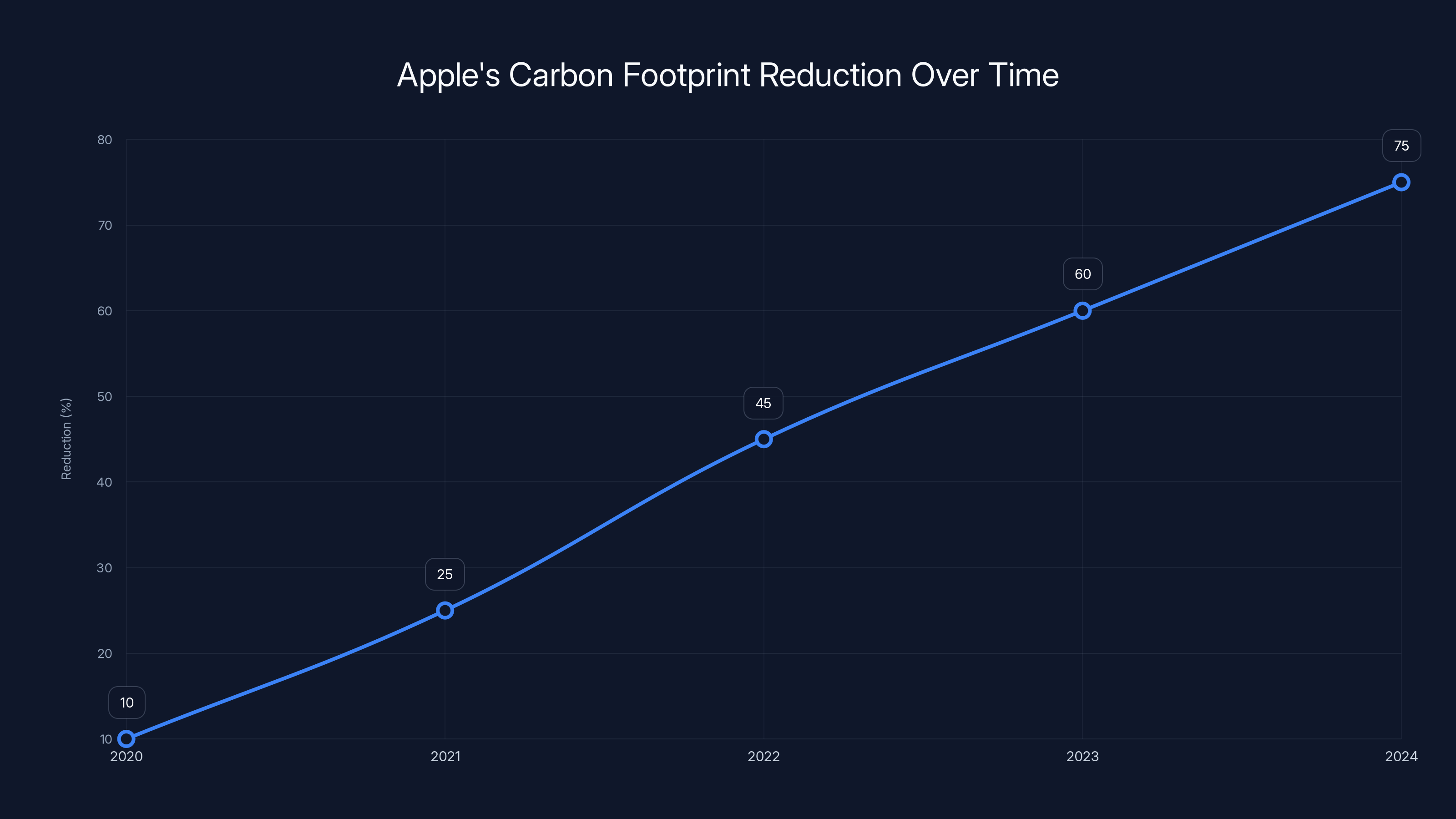 Apple's Carbon Footprint Reduction Over Time