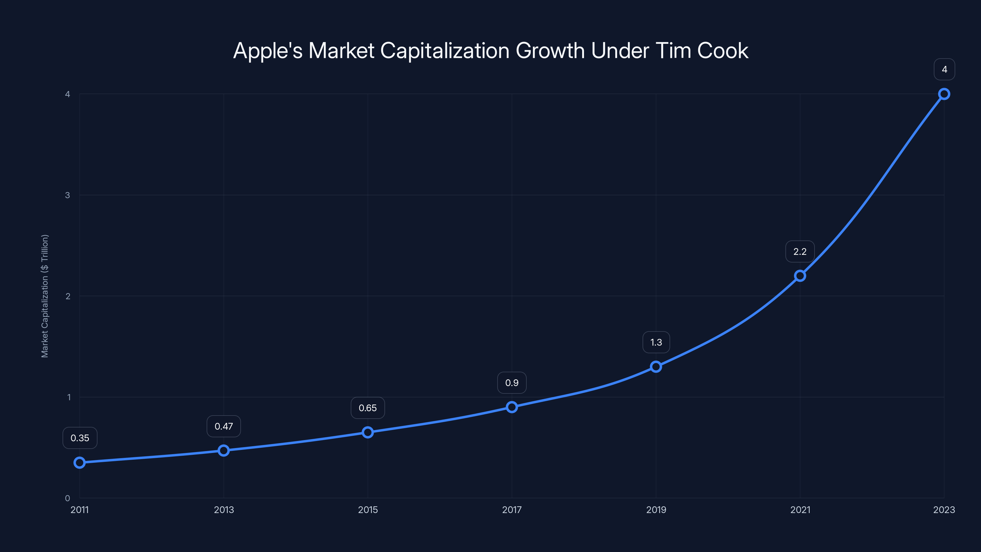 Apple's Market Capitalization Growth Under Tim Cook