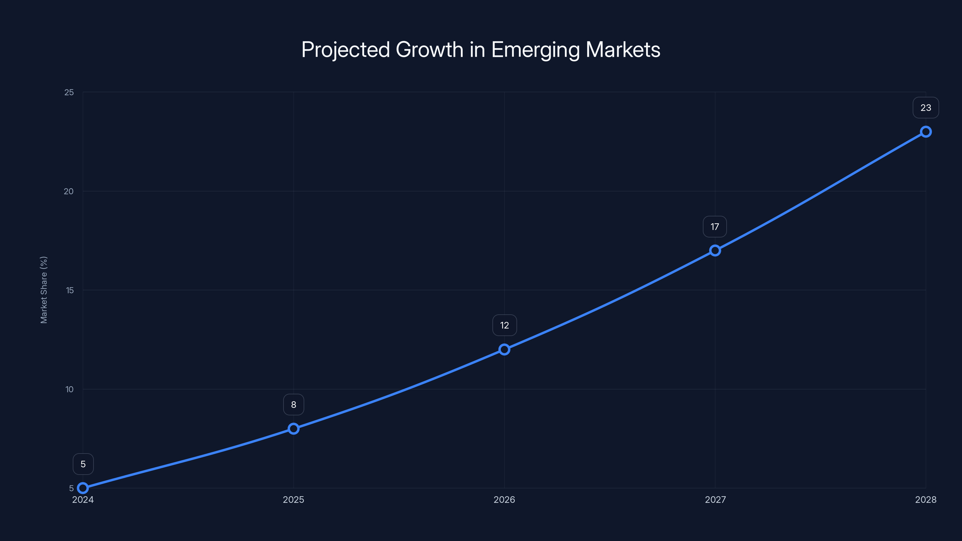 Projected Growth in Emerging Markets