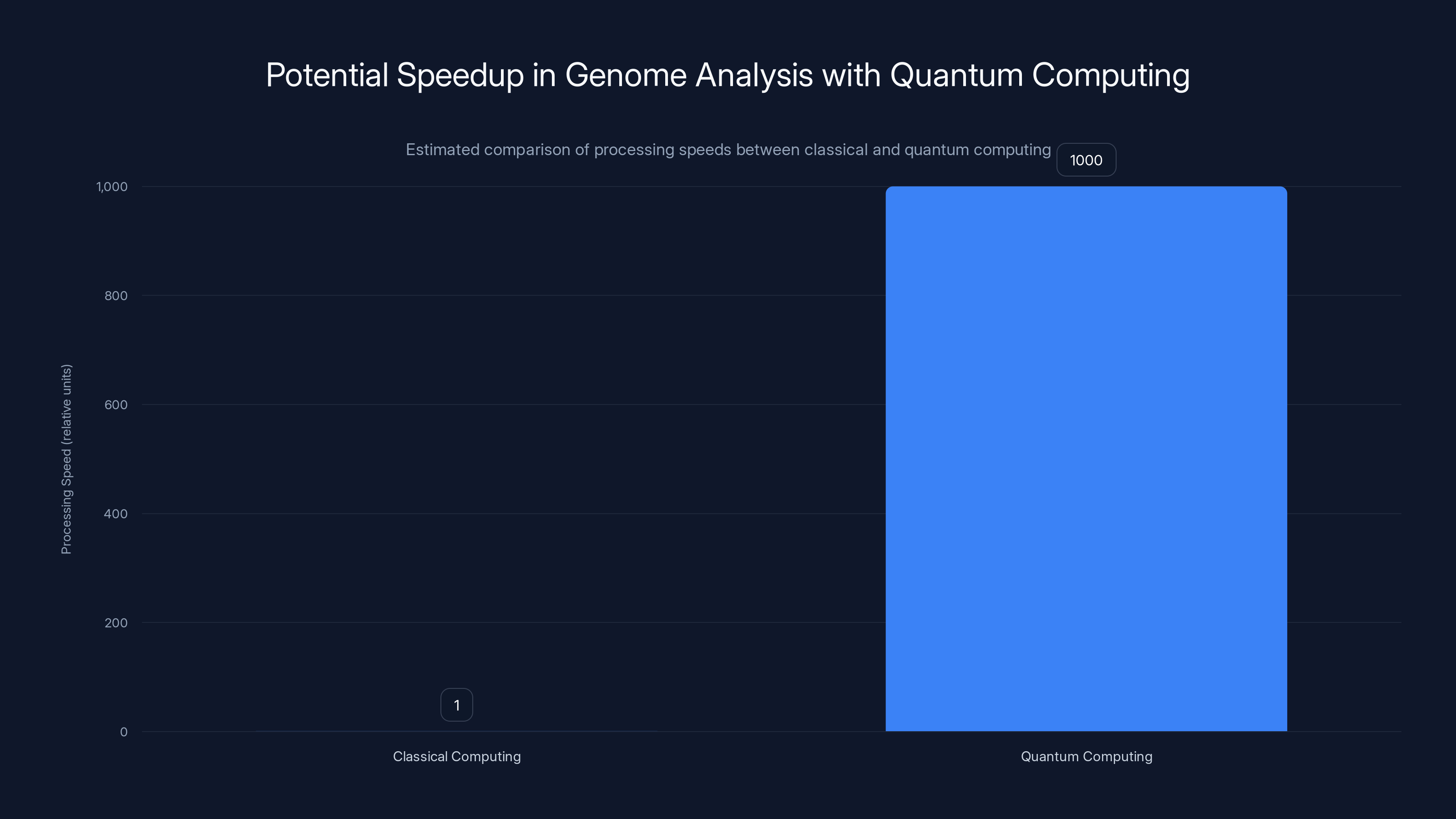 Potential Speedup in Genome Analysis with Quantum Computing