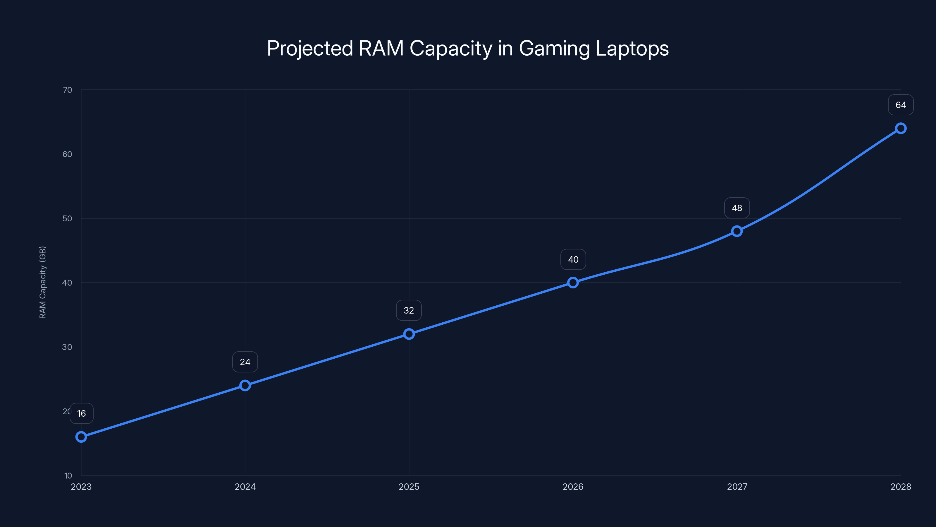 Projected RAM Capacity in Gaming Laptops