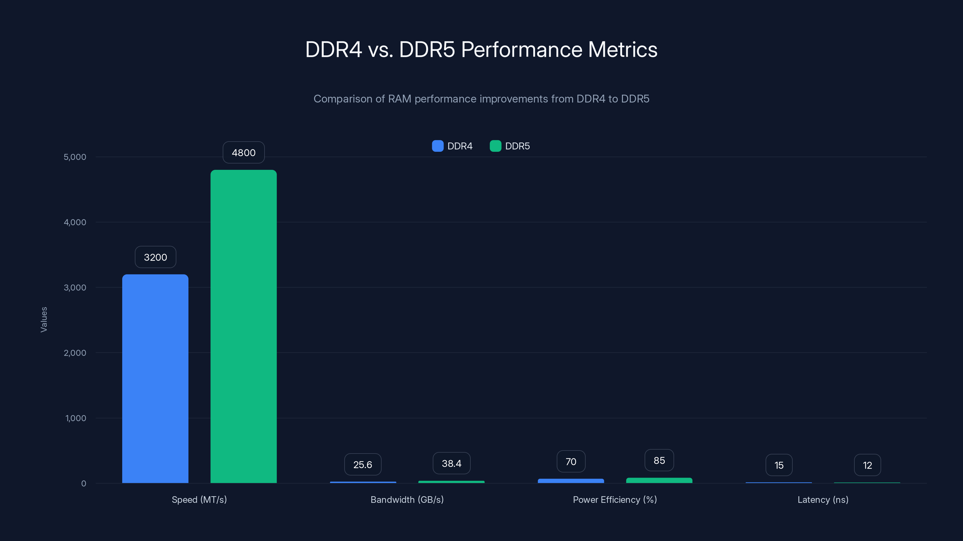 DDR4 vs. DDR5 Performance Metrics