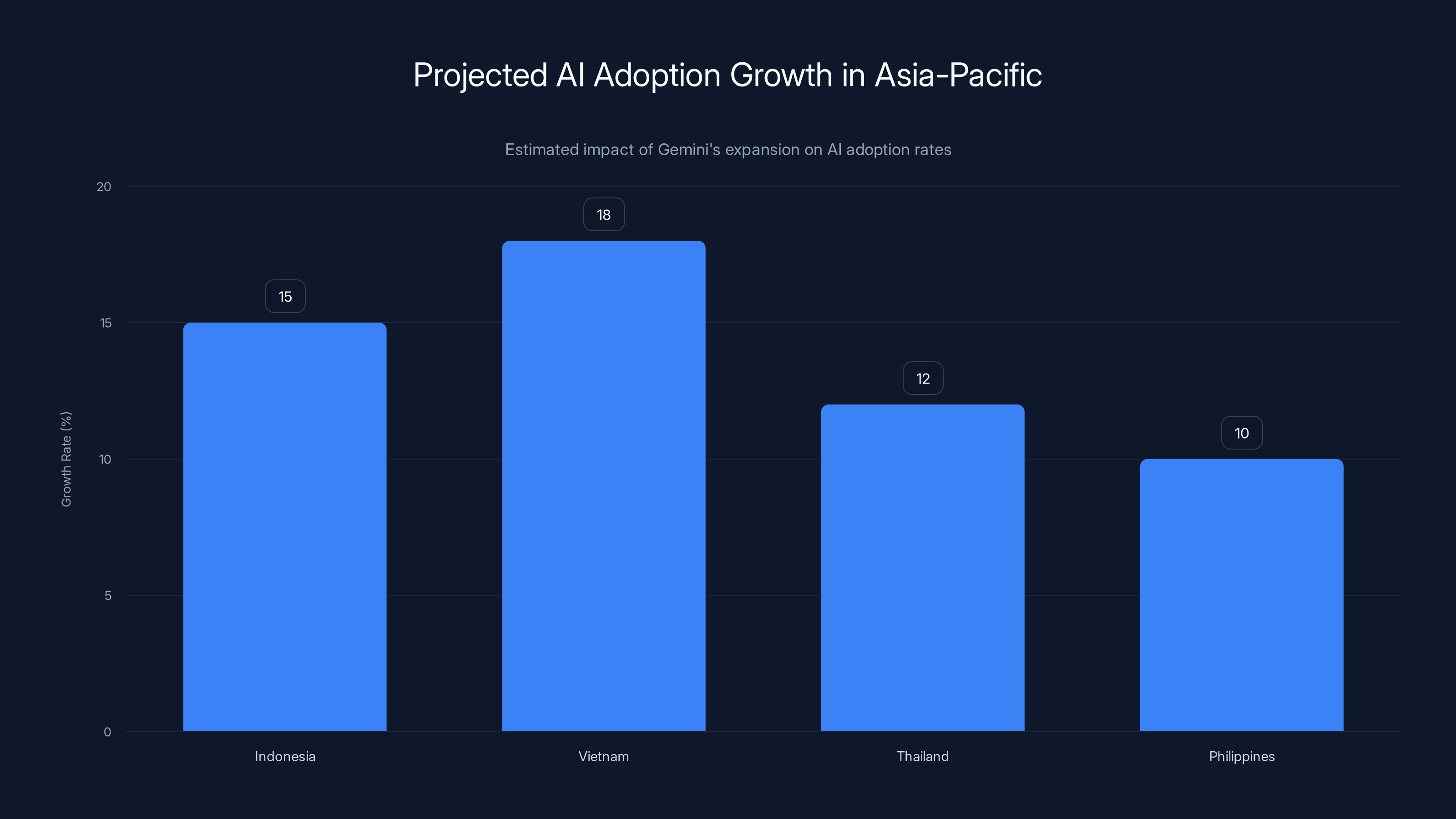 Projected AI Adoption Growth in Asia-Pacific