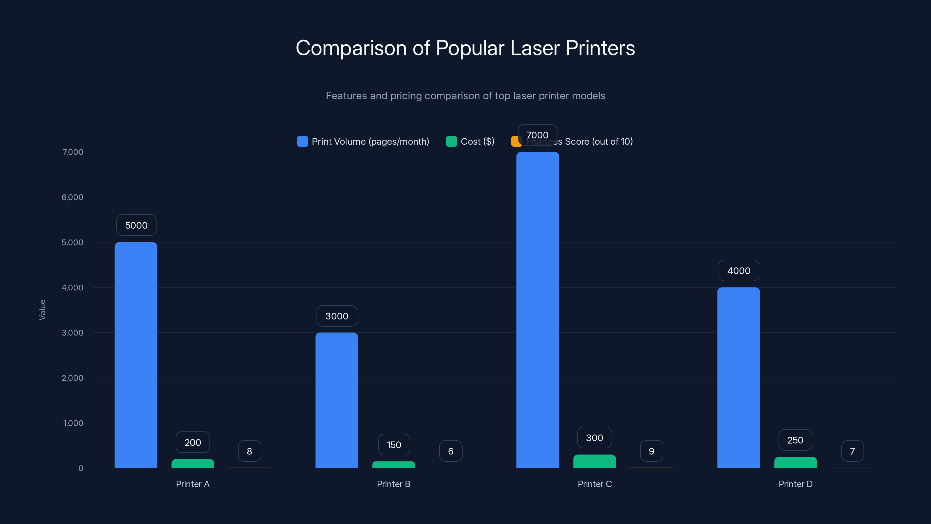 Comparison of Popular Laser Printers