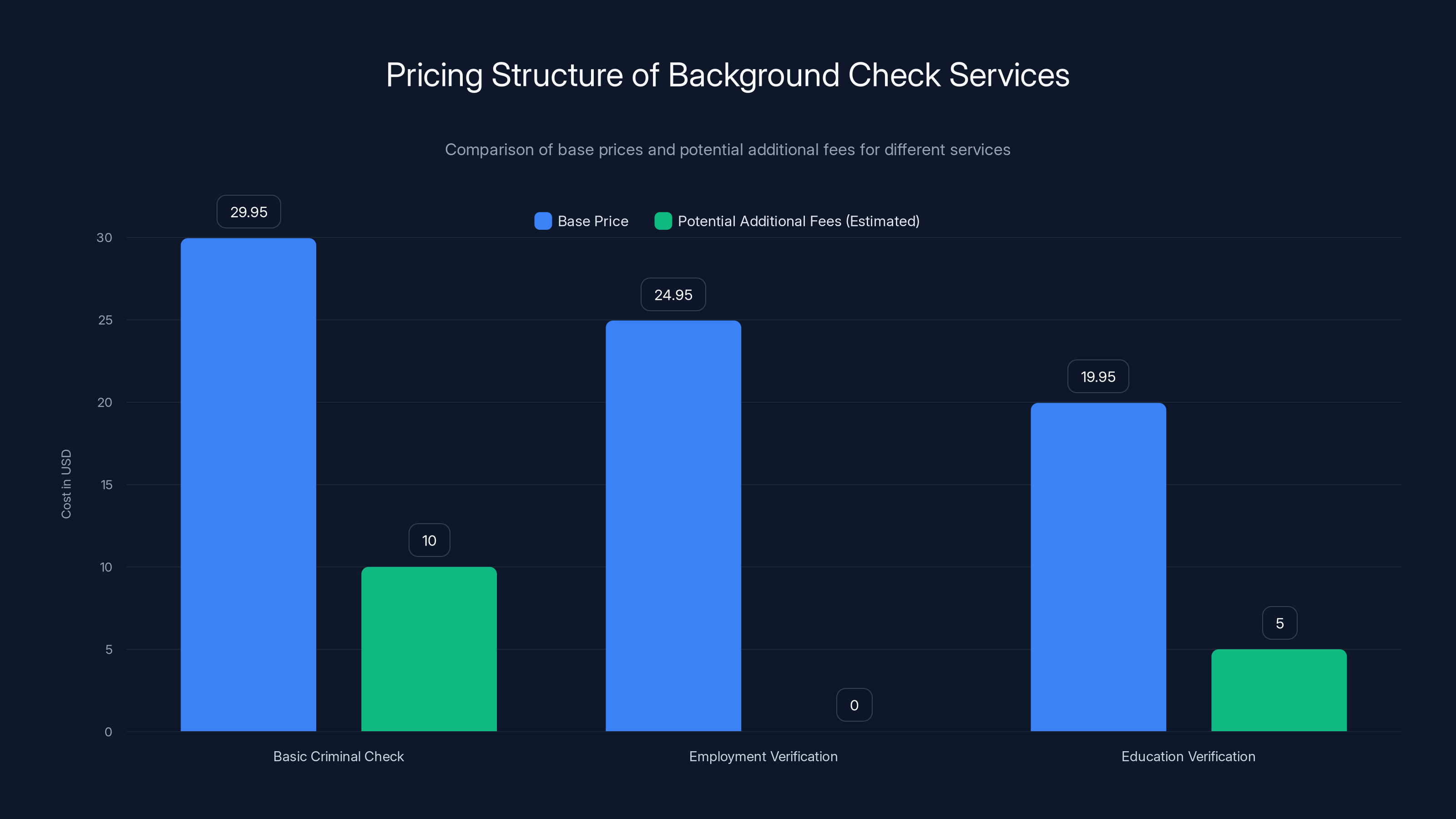 Pricing Structure of Background Check Services