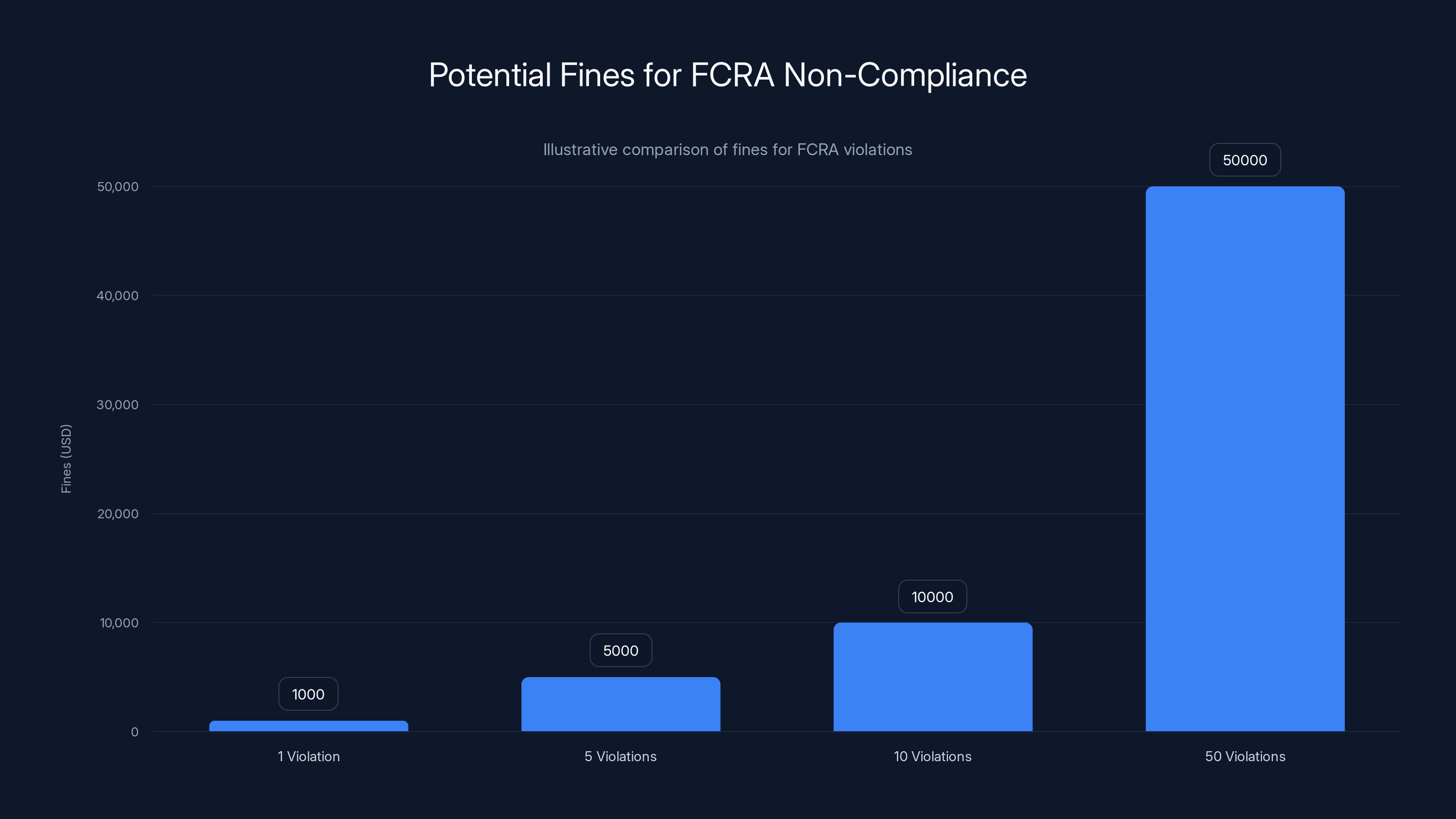 Potential Fines for FCRA Non-Compliance