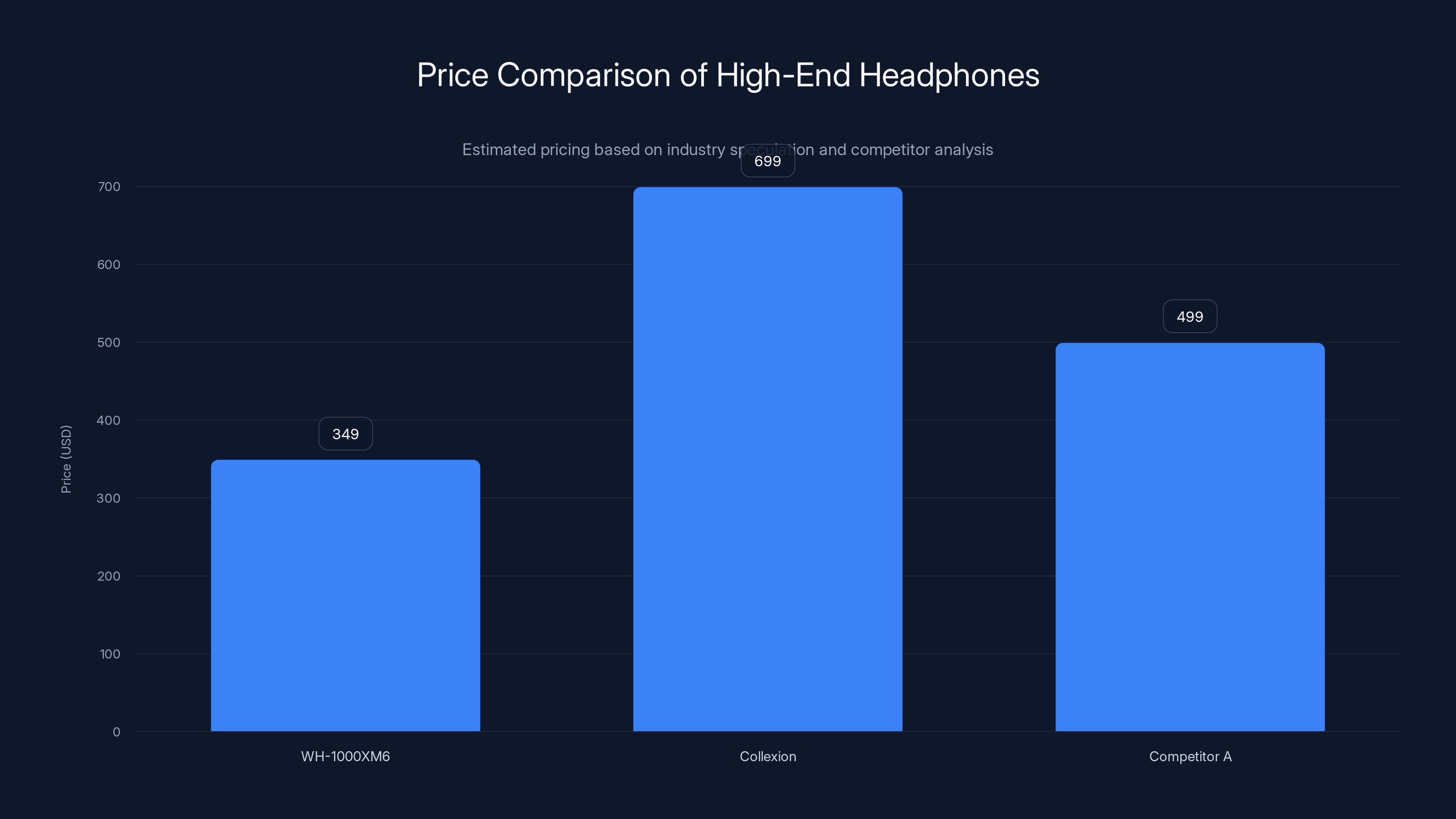 Price Comparison of High-End Headphones