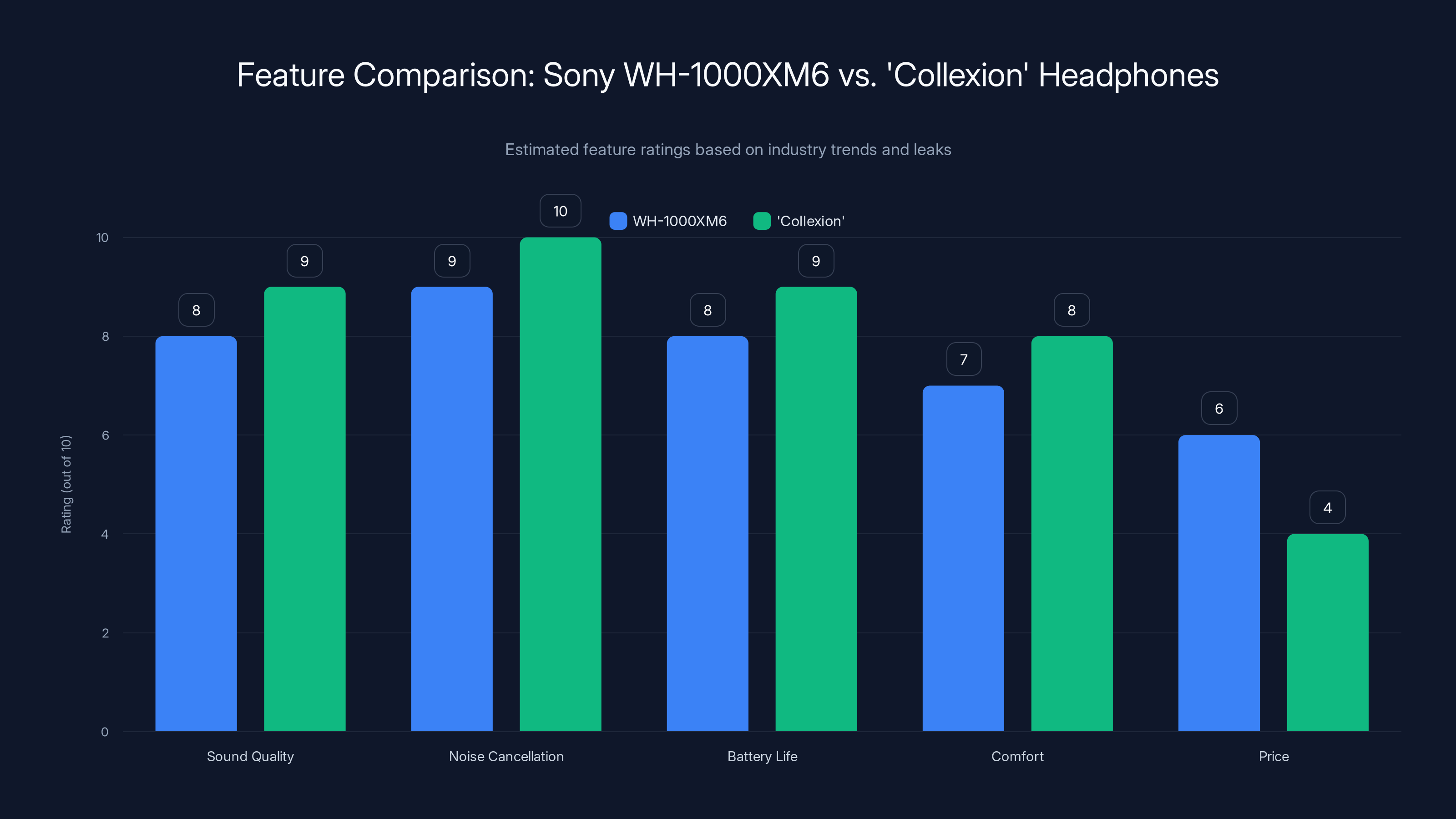 Feature Comparison: Sony WH-1000XM6 vs. 'Collexion' Headphones