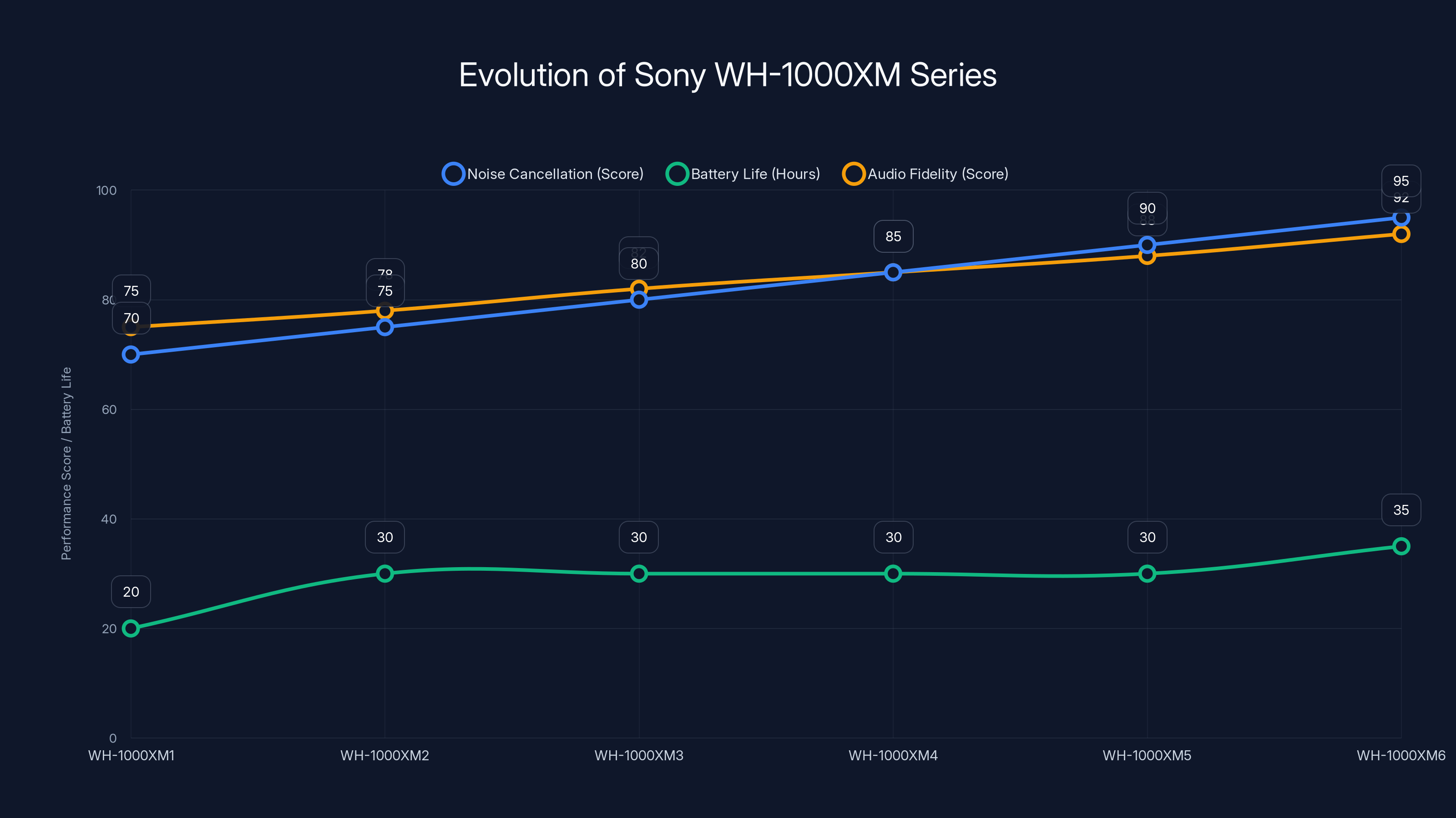 Evolution of Sony WH-1000XM Series