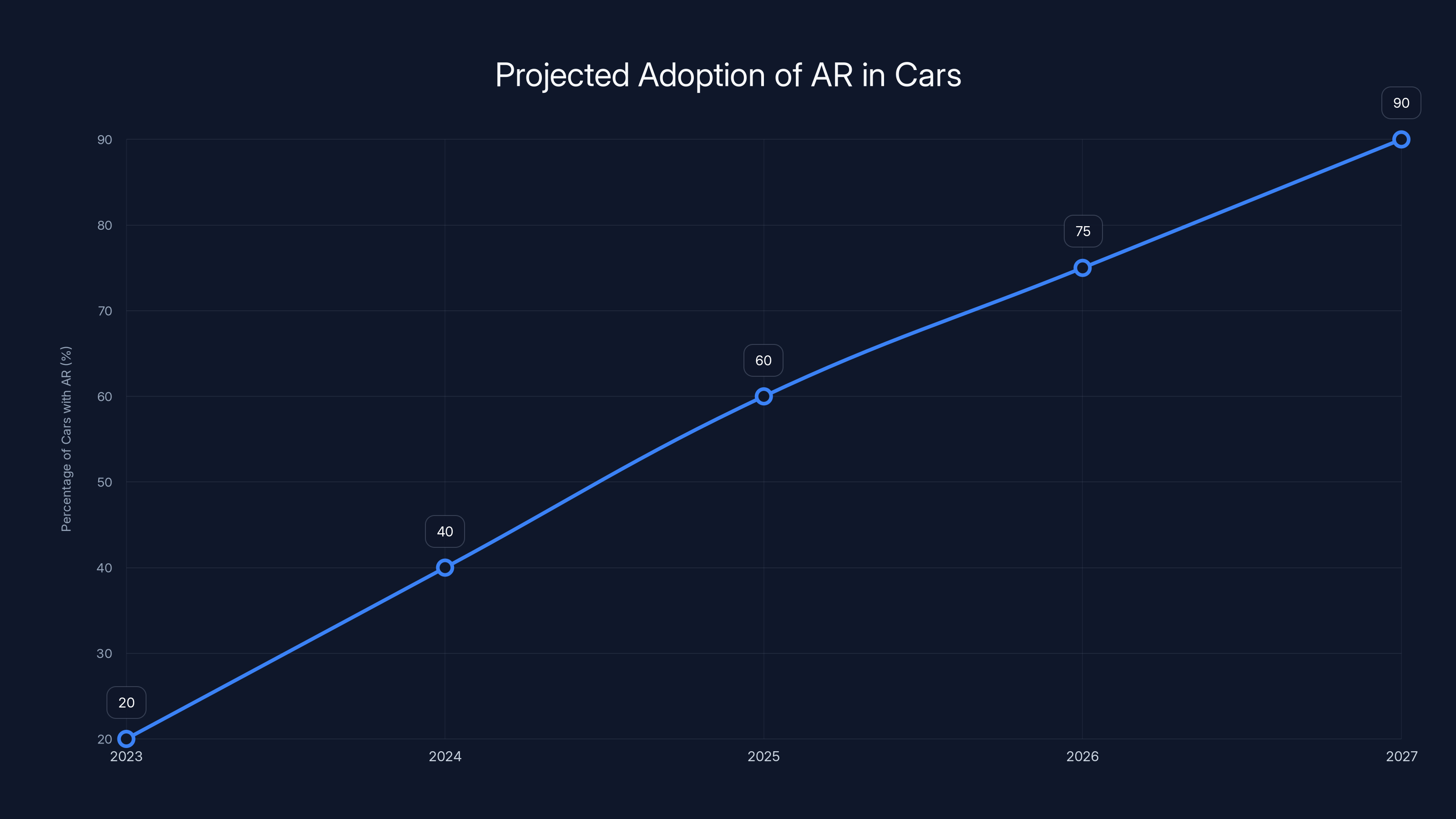 Projected Adoption of AR in Cars