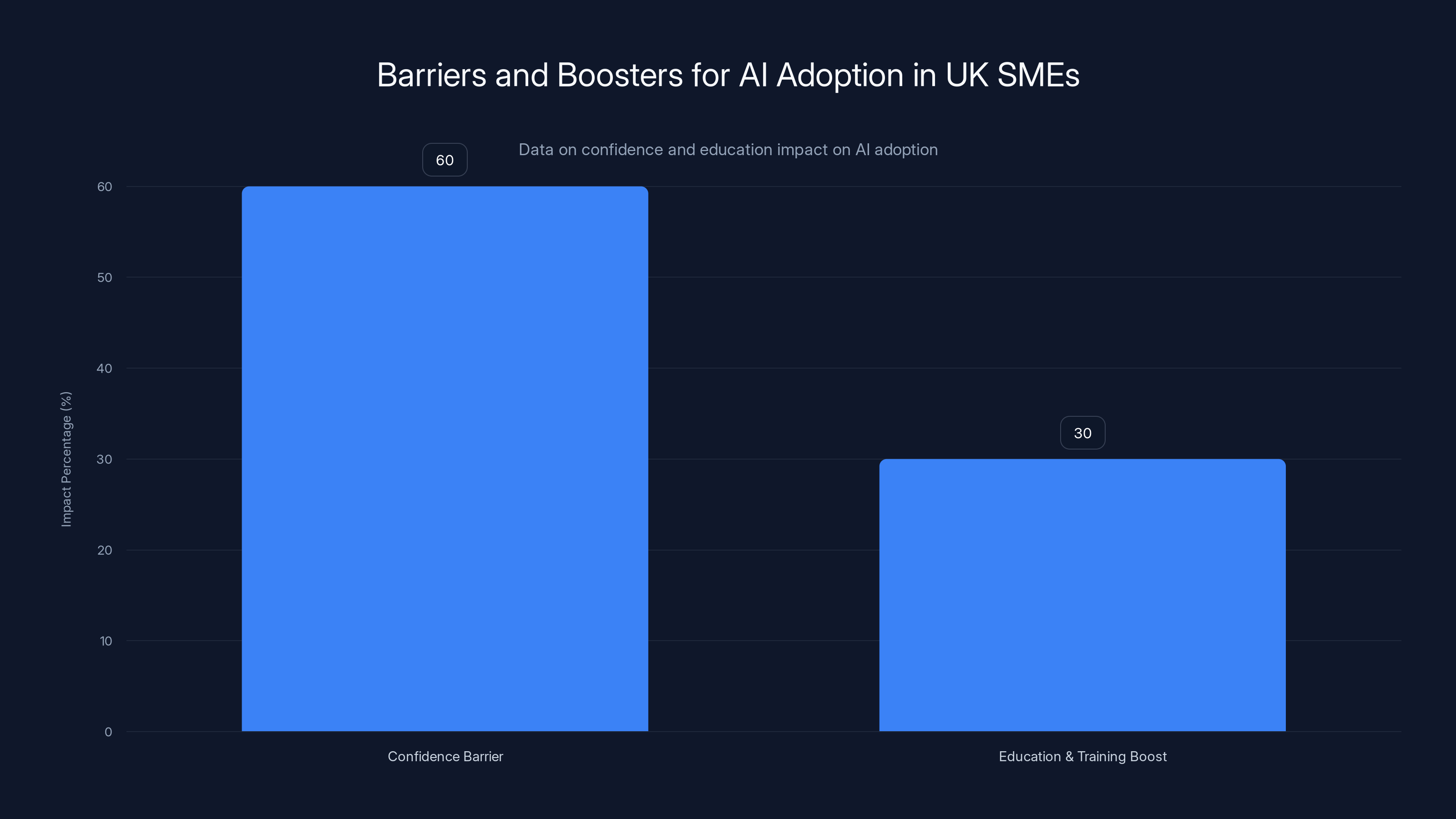 Barriers and Boosters for AI Adoption in UK SMEs
