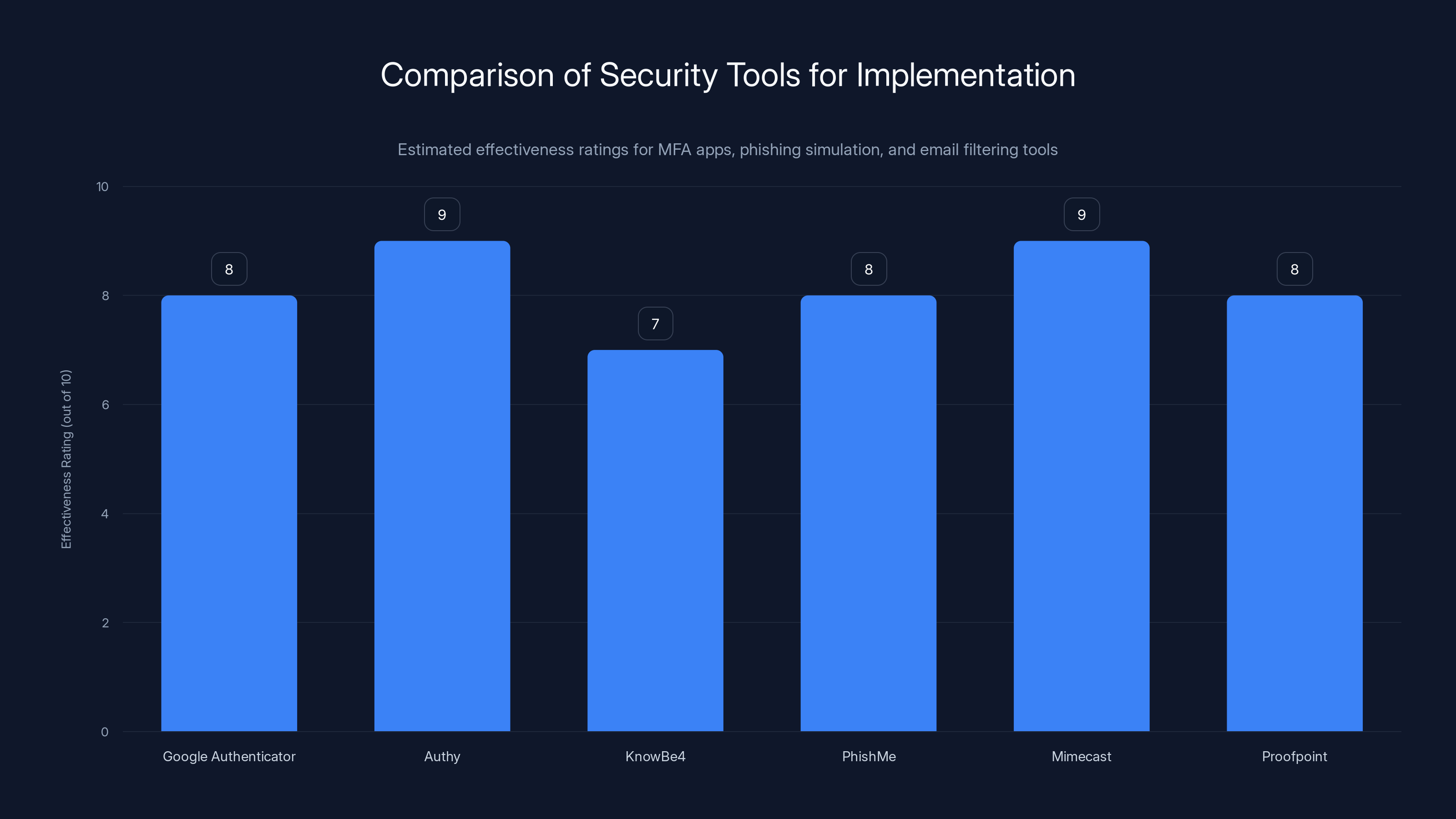 Comparison of Security Tools for Implementation