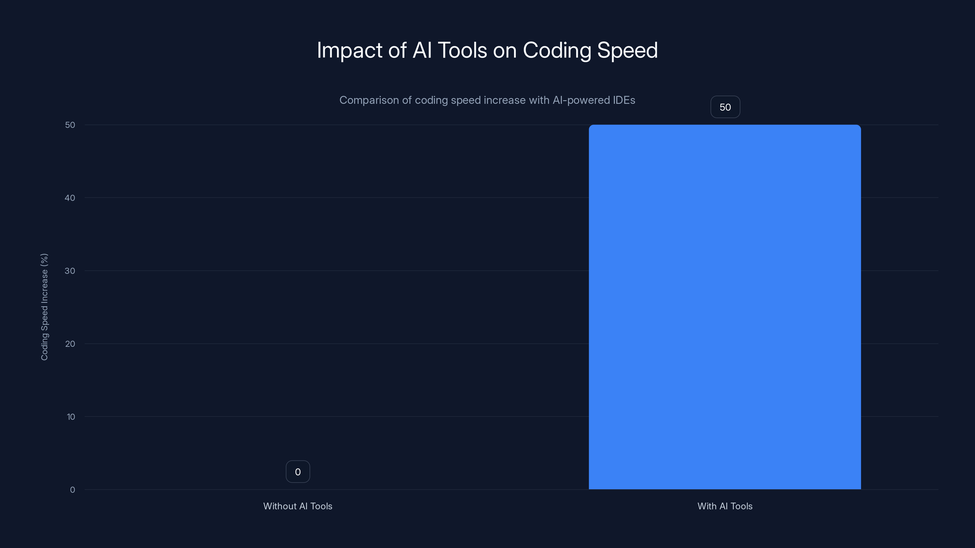 Impact of AI Tools on Coding Speed