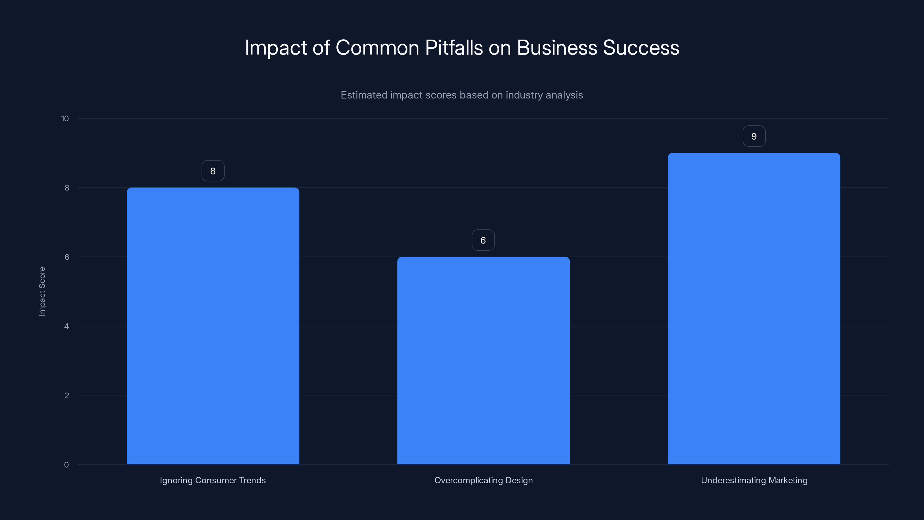 Impact of Common Pitfalls on Business Success
