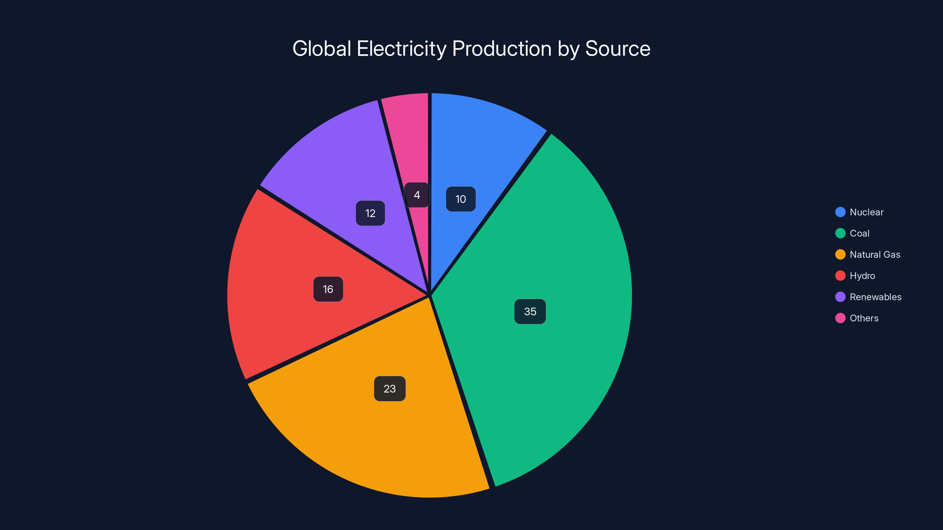 Global Electricity Production by Source