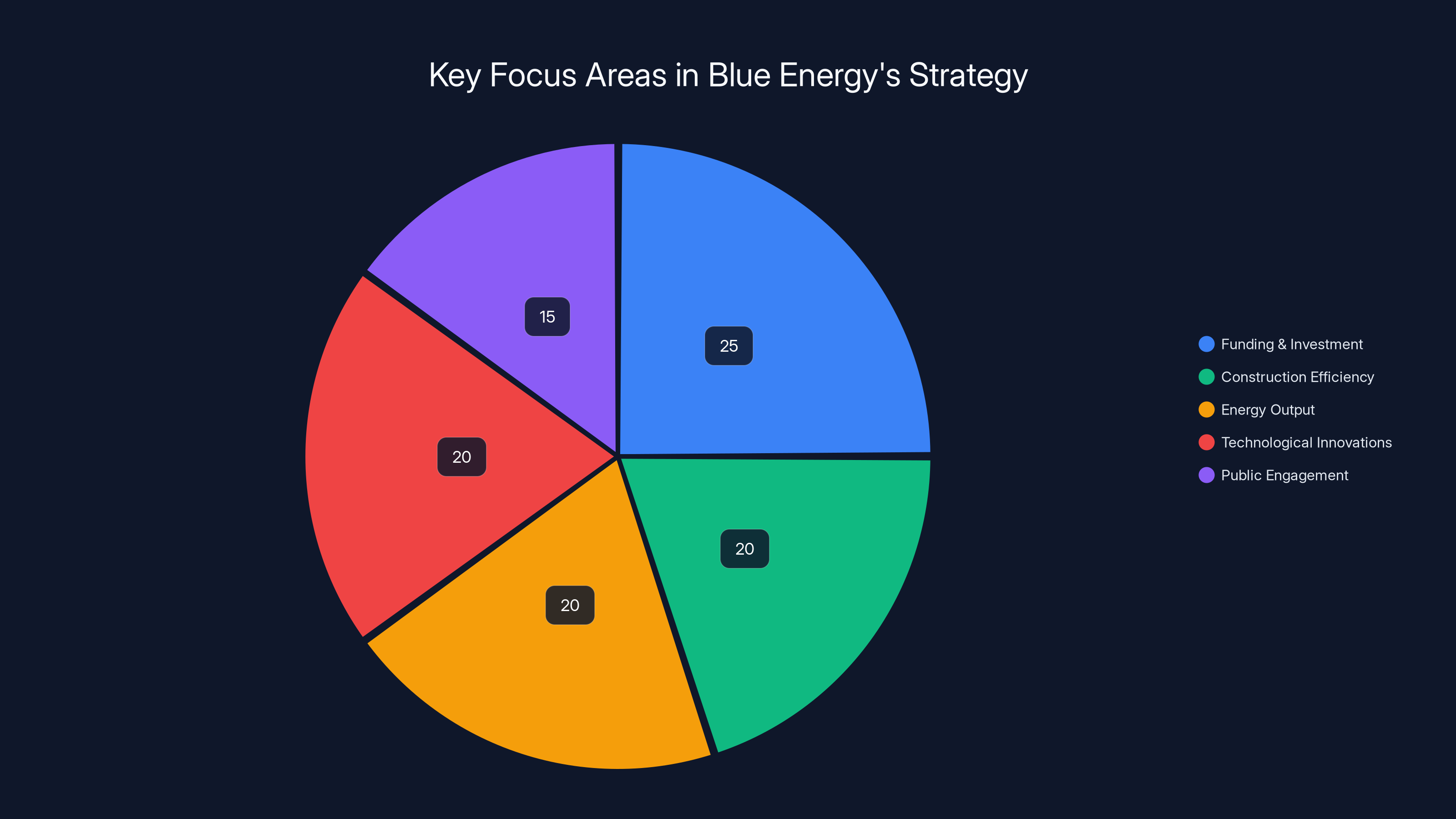 Key Focus Areas in Blue Energy's Strategy