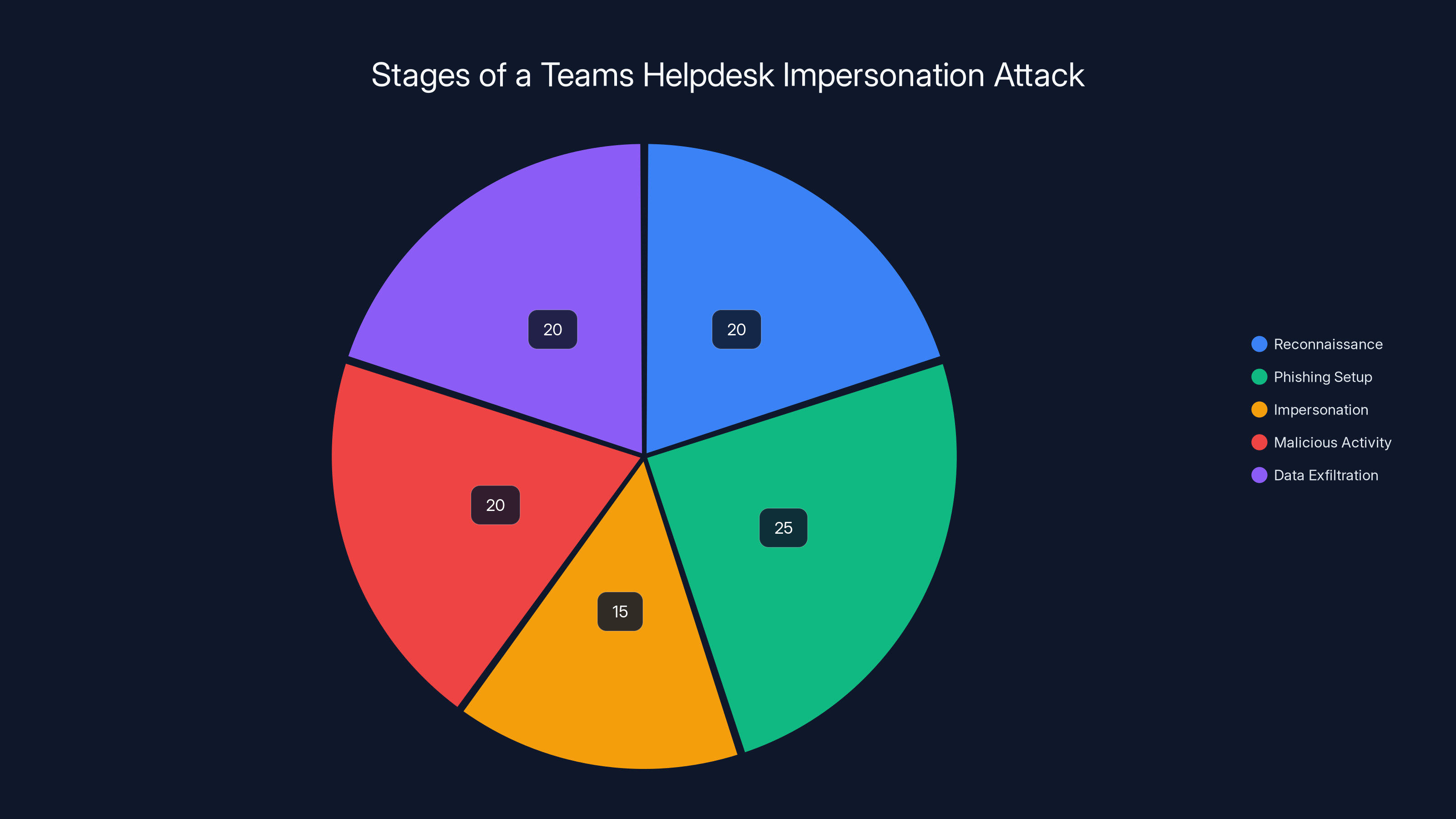 Stages of a Teams Helpdesk Impersonation Attack