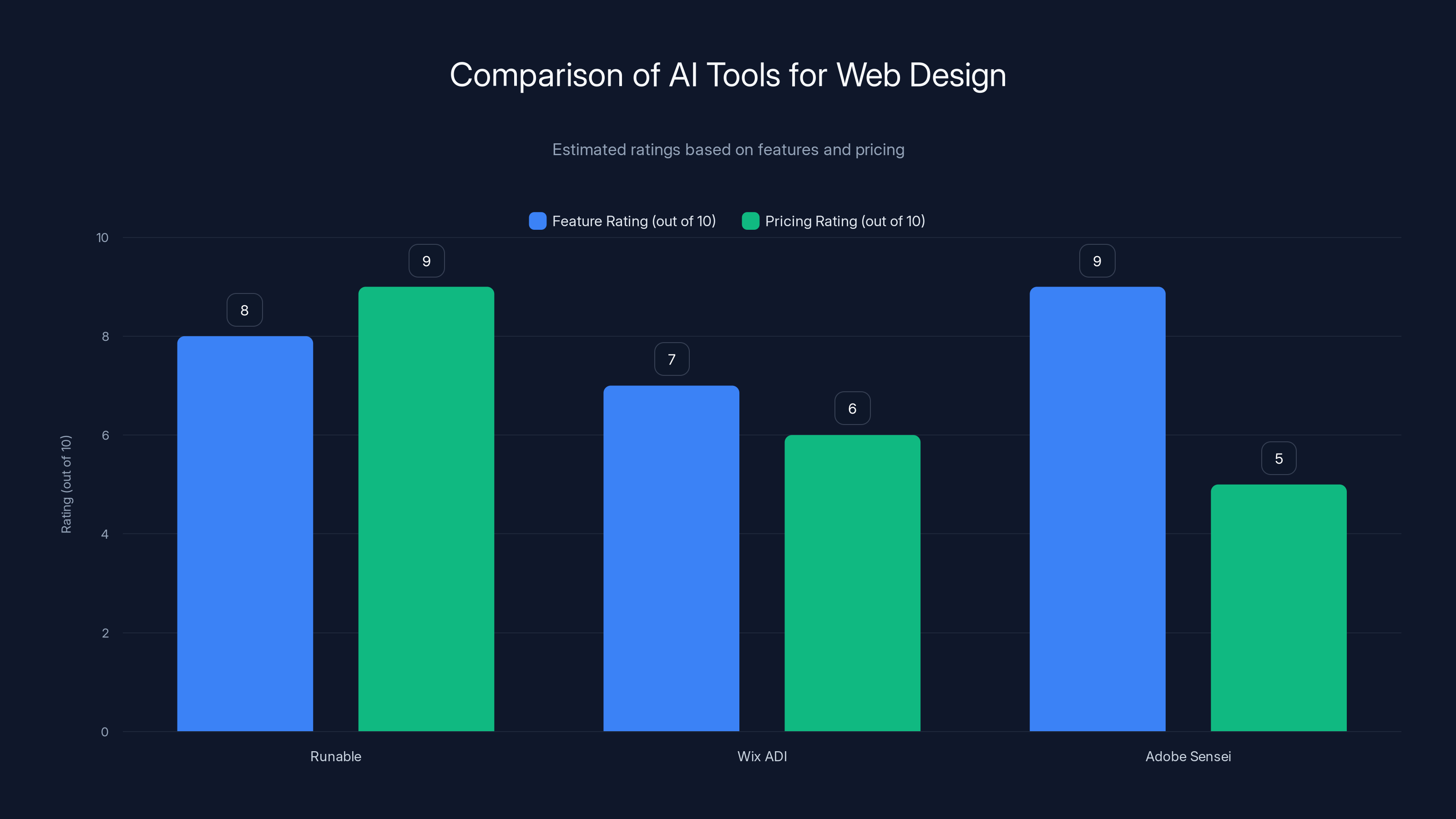 Comparison of AI Tools for Web Design