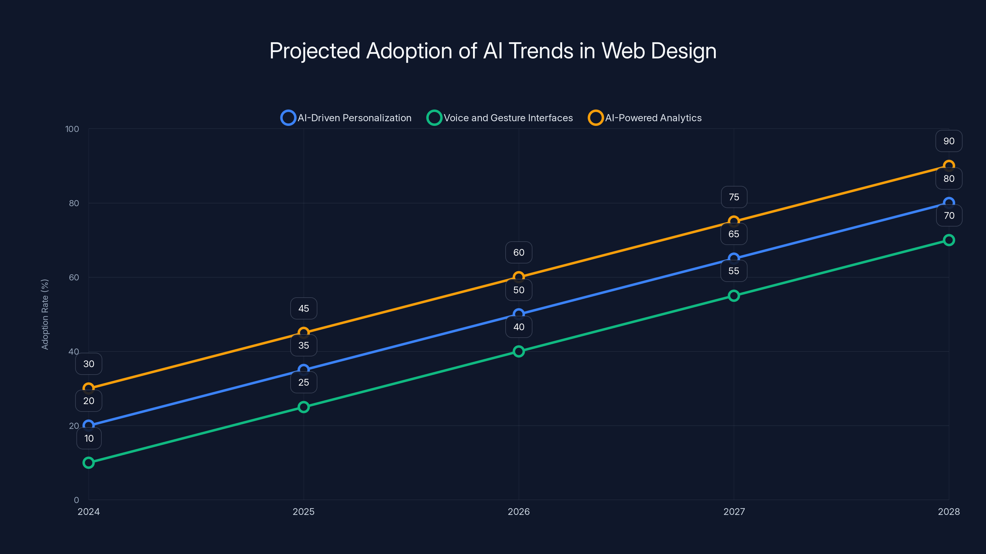 Projected Adoption of AI Trends in Web Design