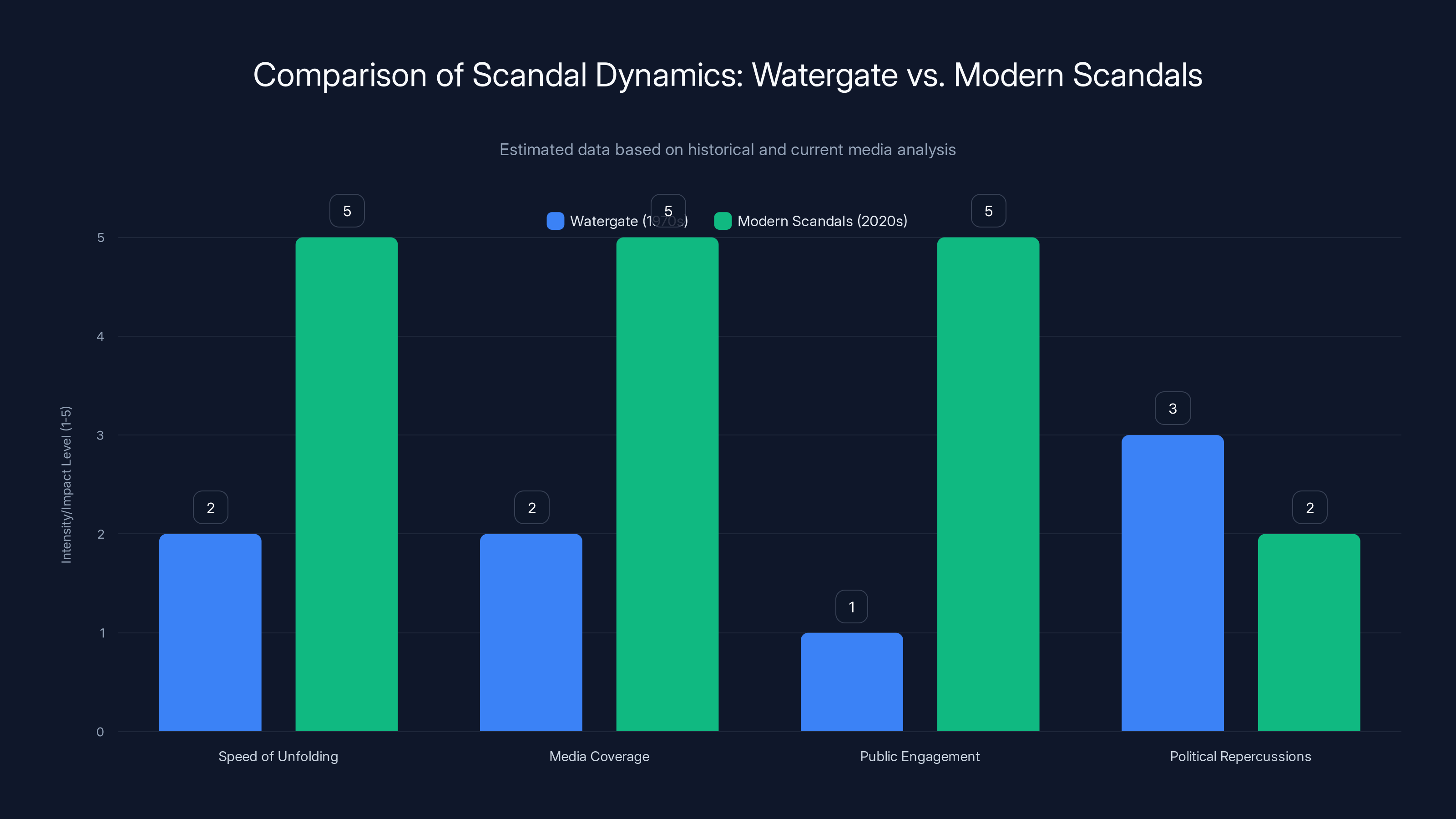 Comparison of Scandal Dynamics: Watergate vs. Modern Scandals
