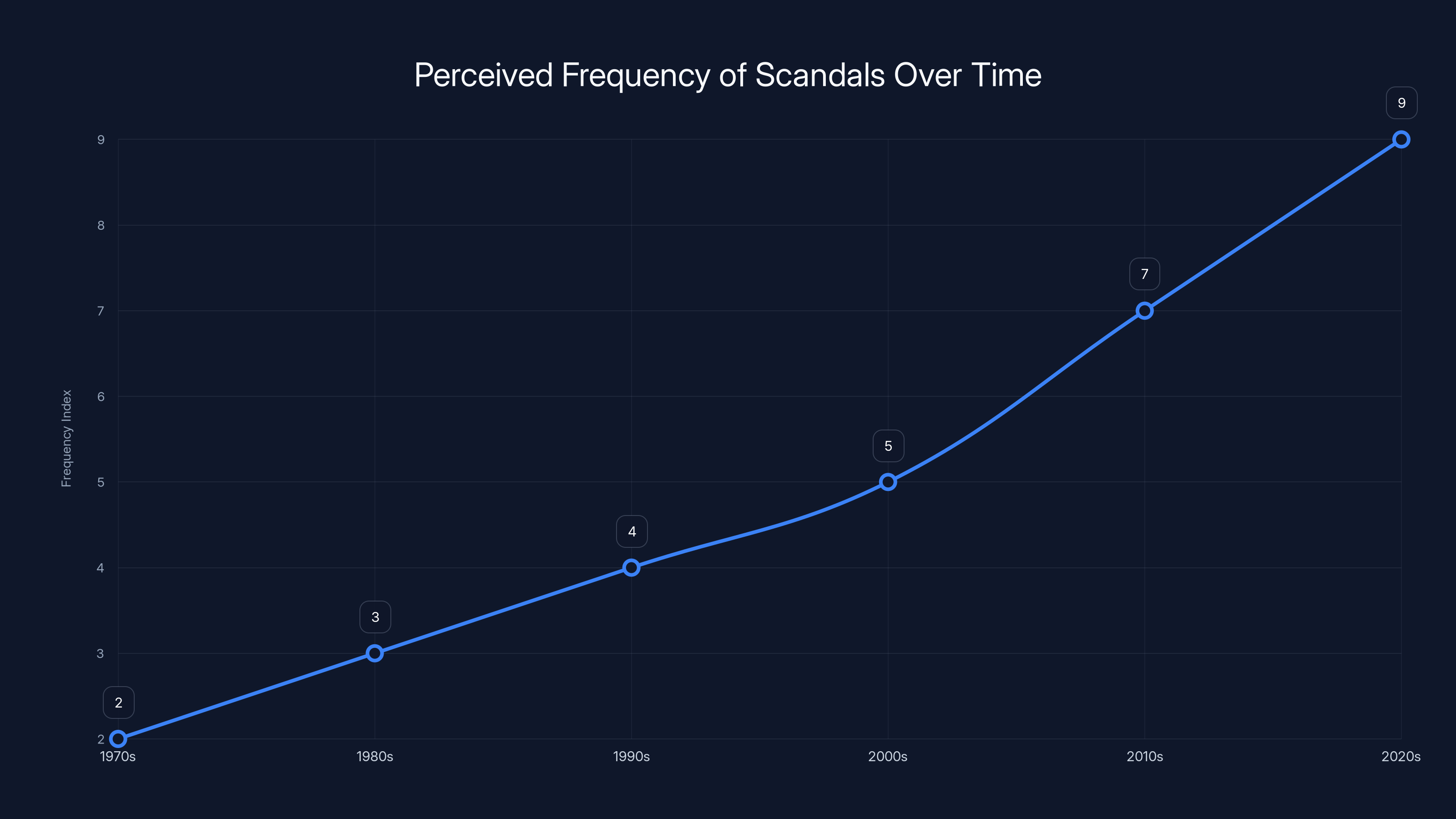 Perceived Frequency of Scandals Over Time