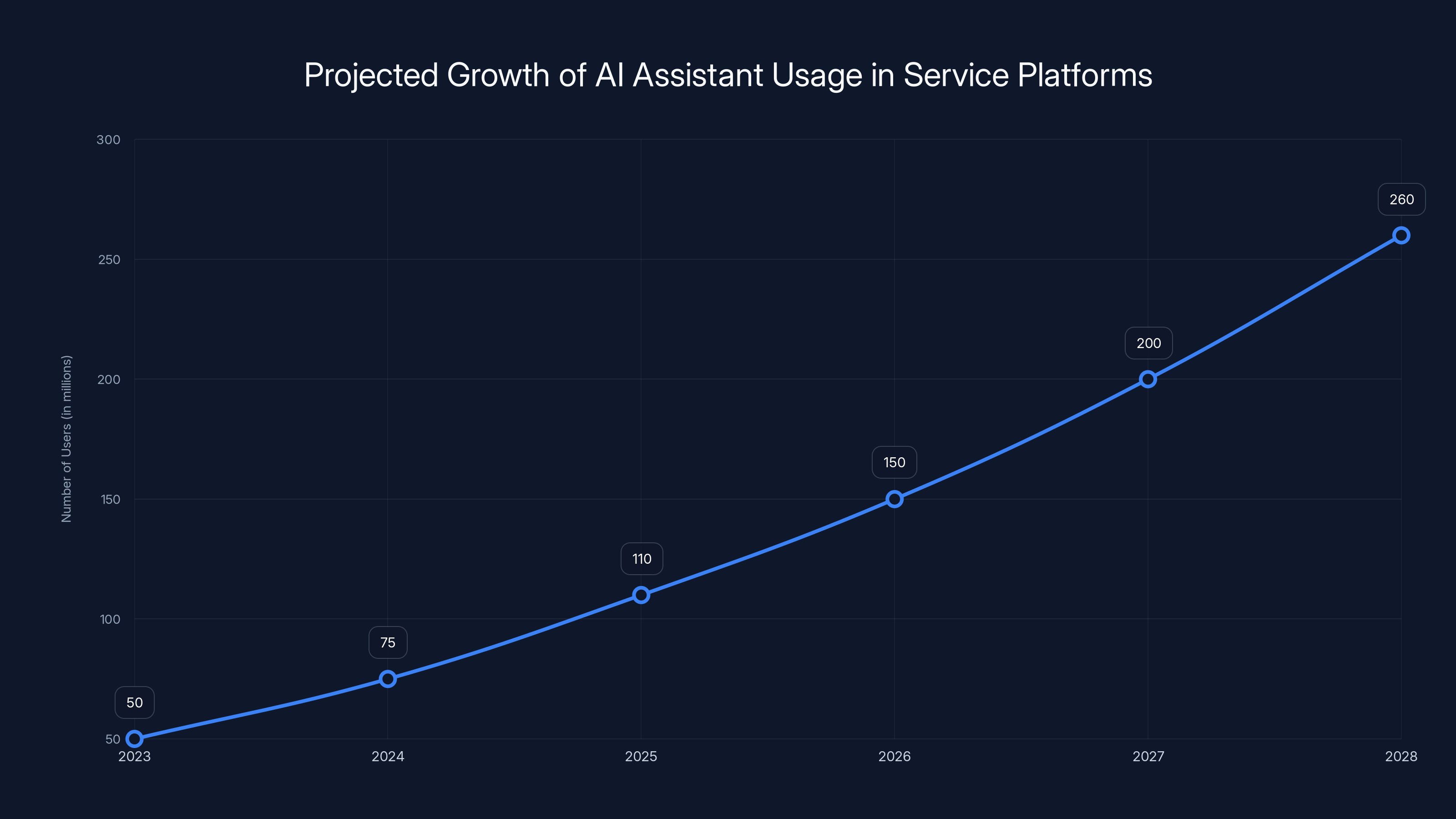 Projected Growth of AI Assistant Usage in Service Platforms