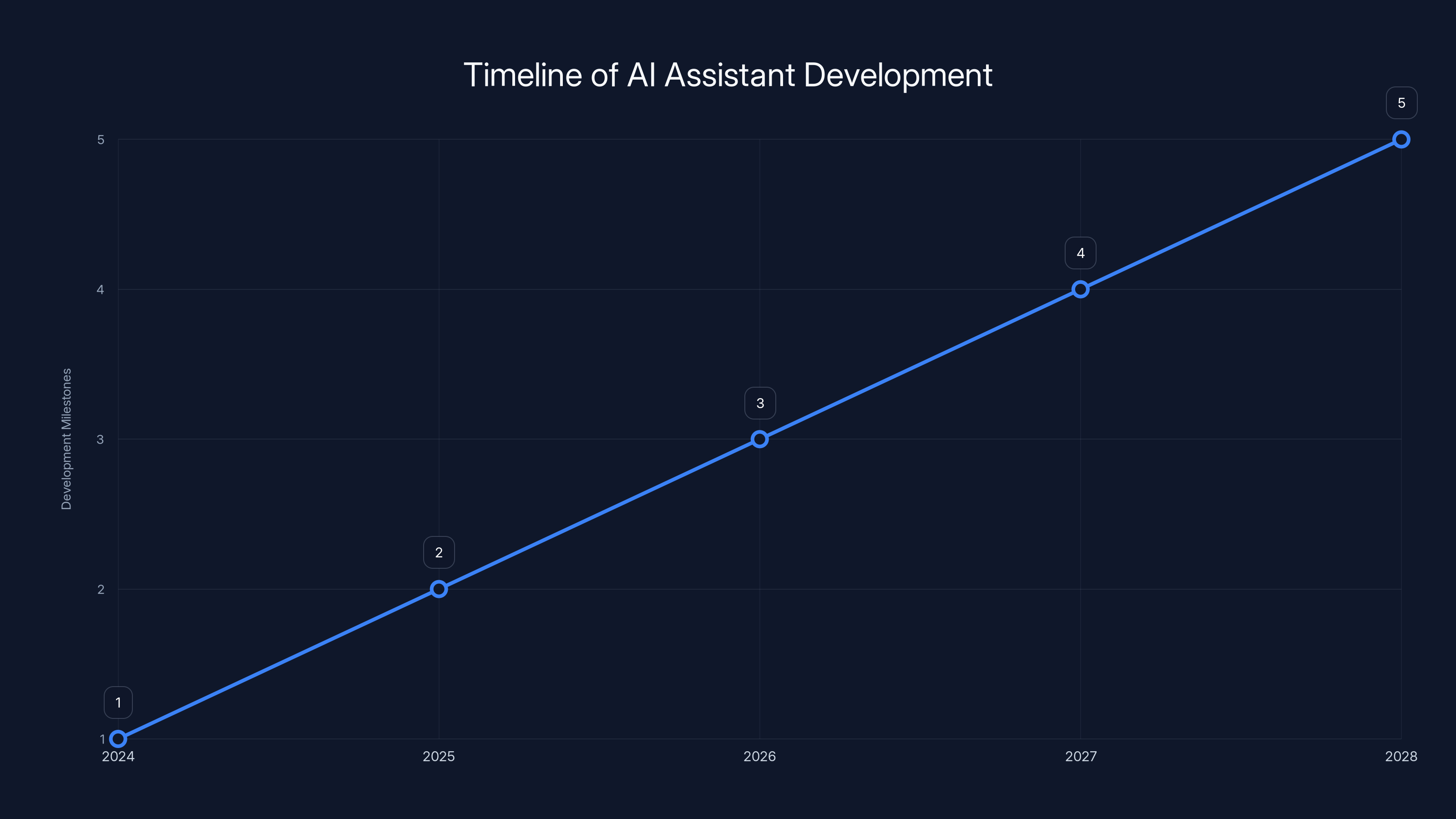 Timeline of AI Assistant Development