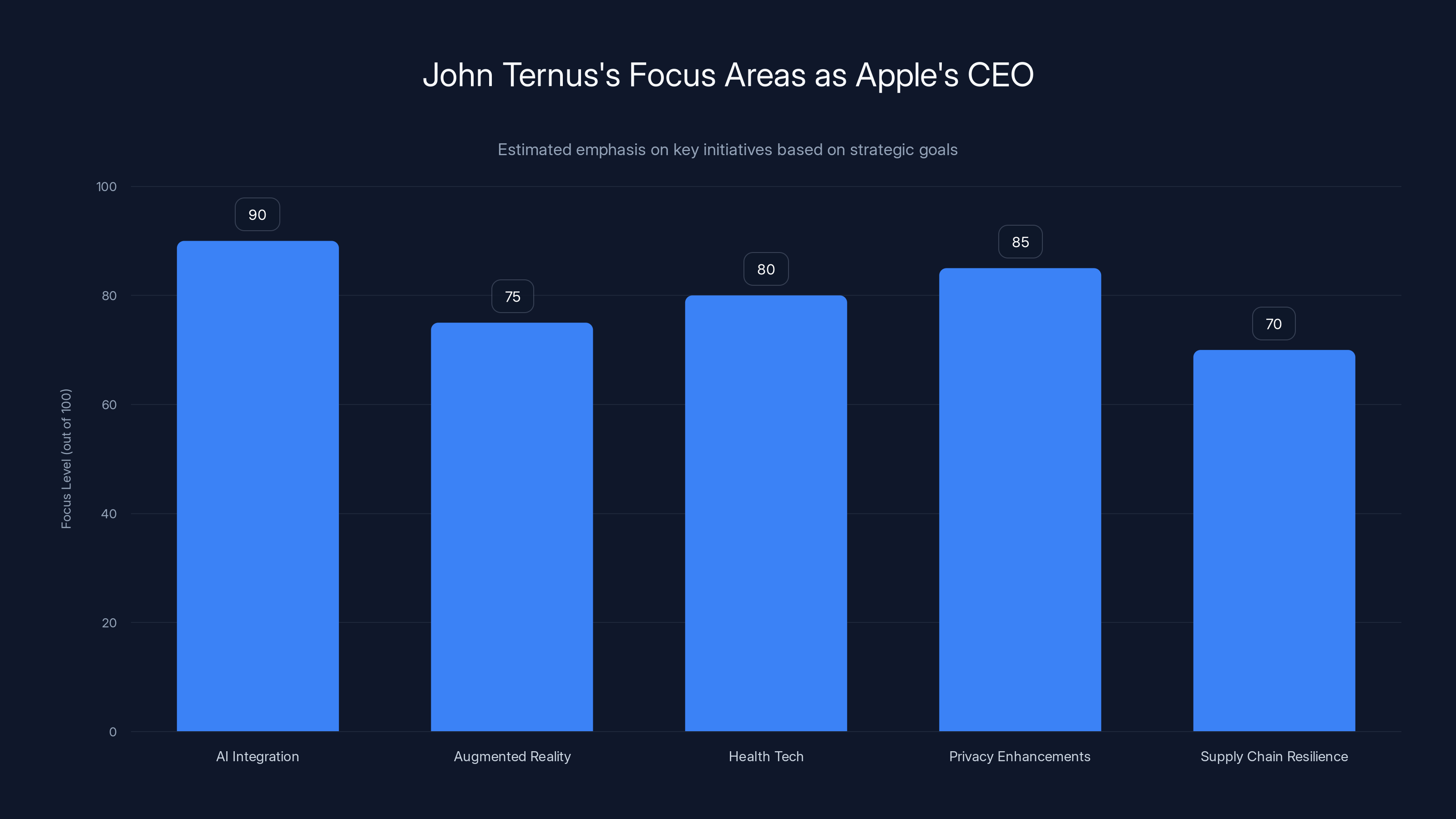 John Ternus's Focus Areas as Apple's CEO