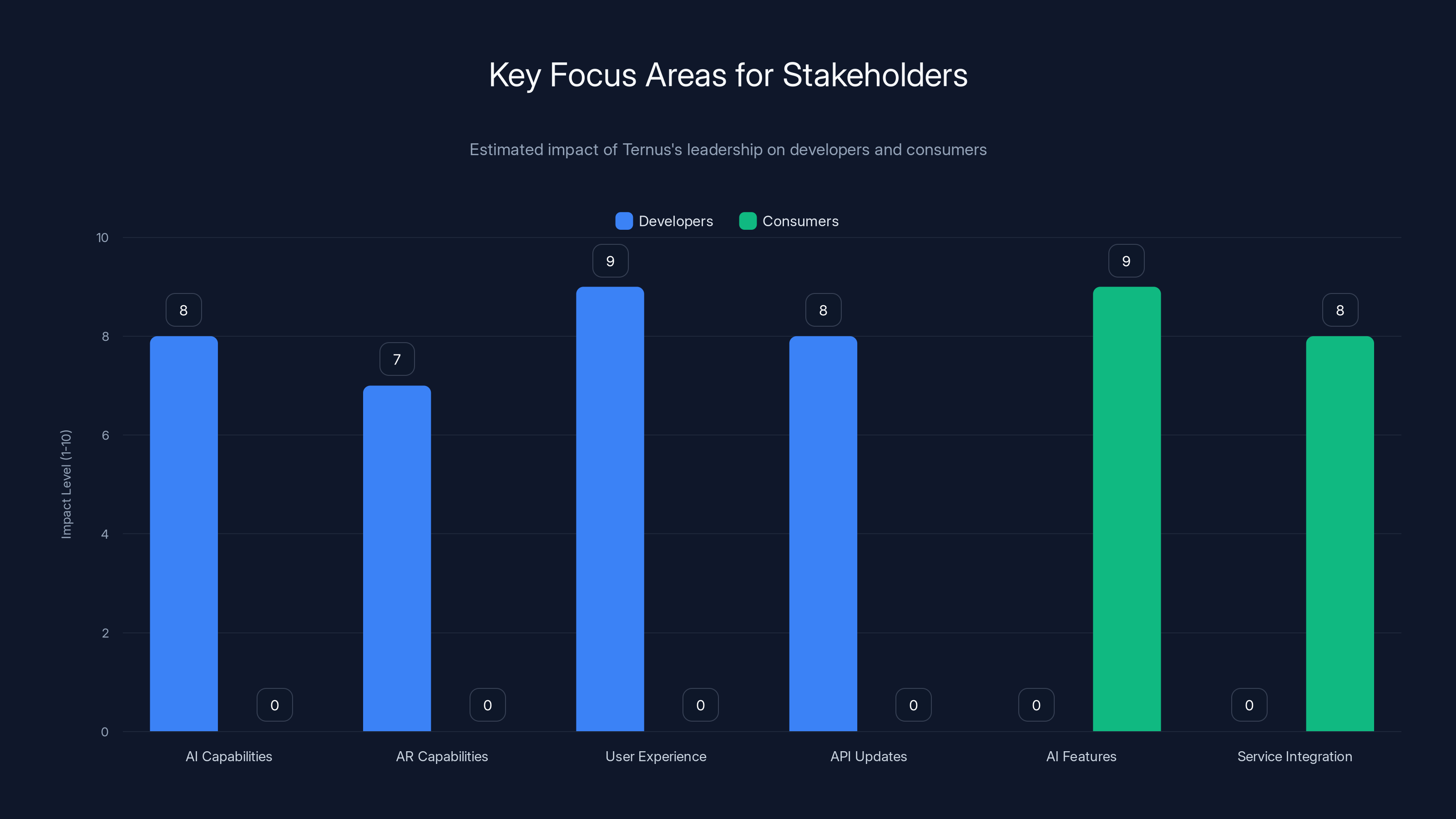 Key Focus Areas for Stakeholders