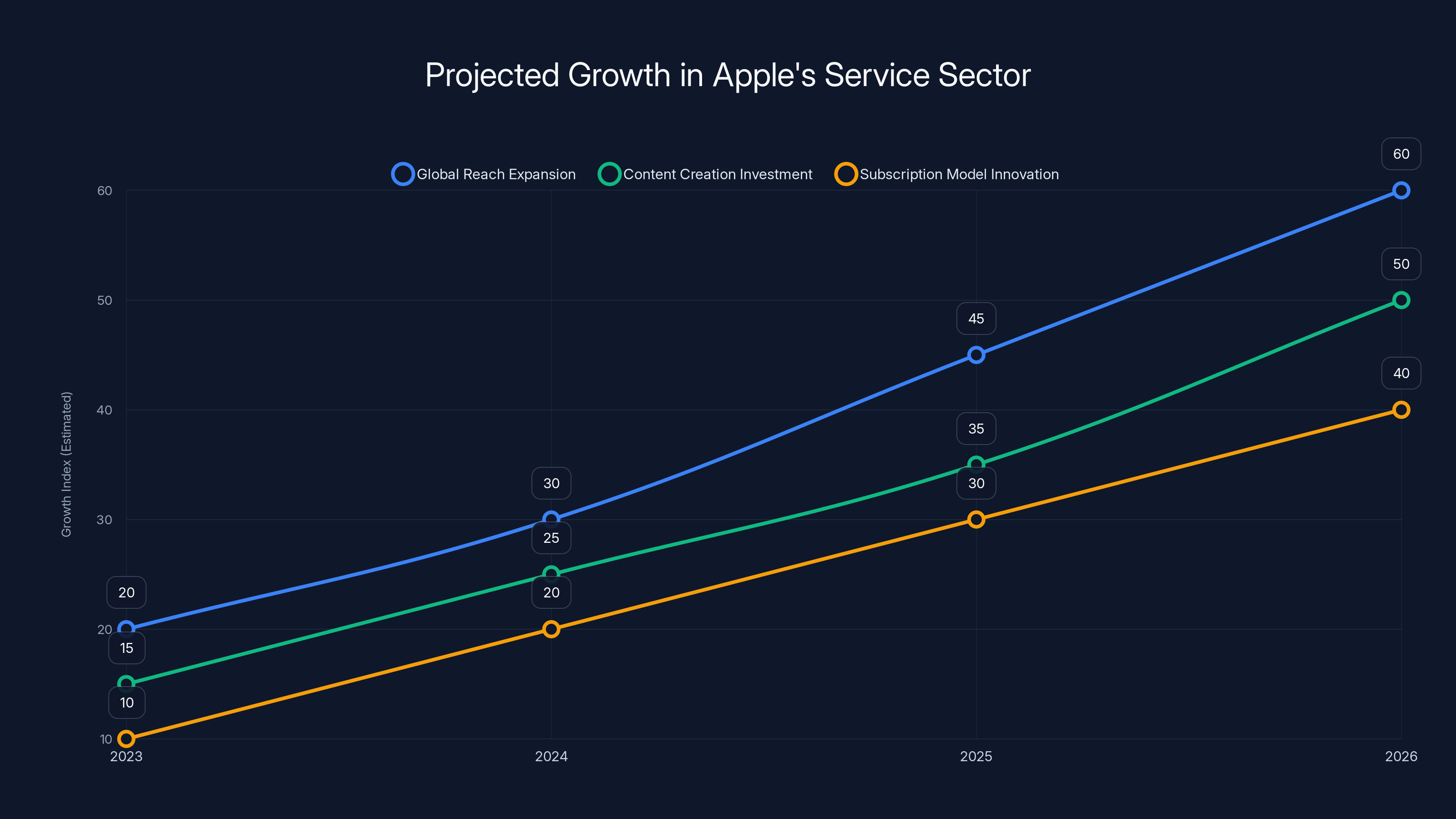 Projected Growth in Apple's Service Sector