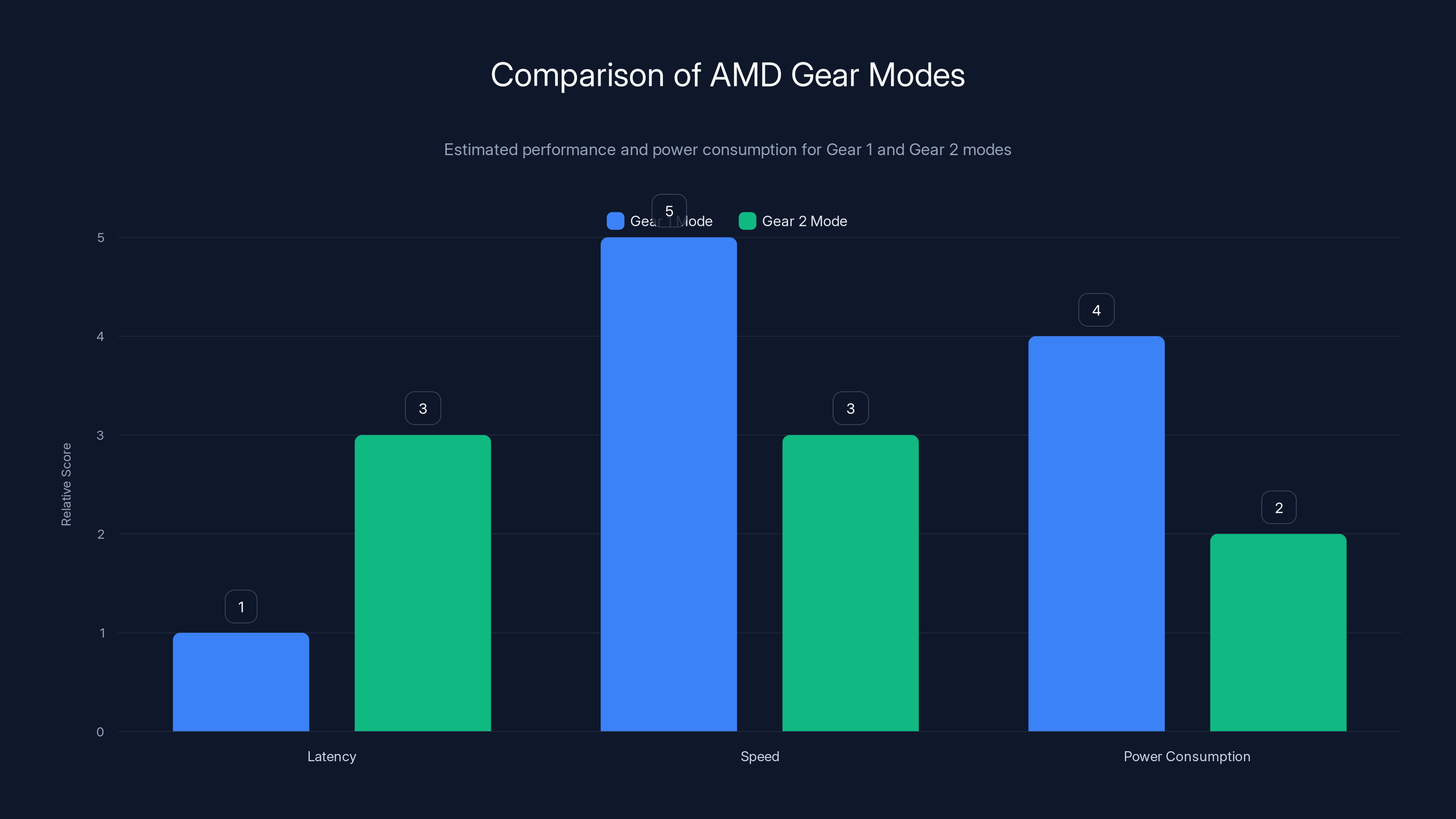 Comparison of AMD Gear Modes