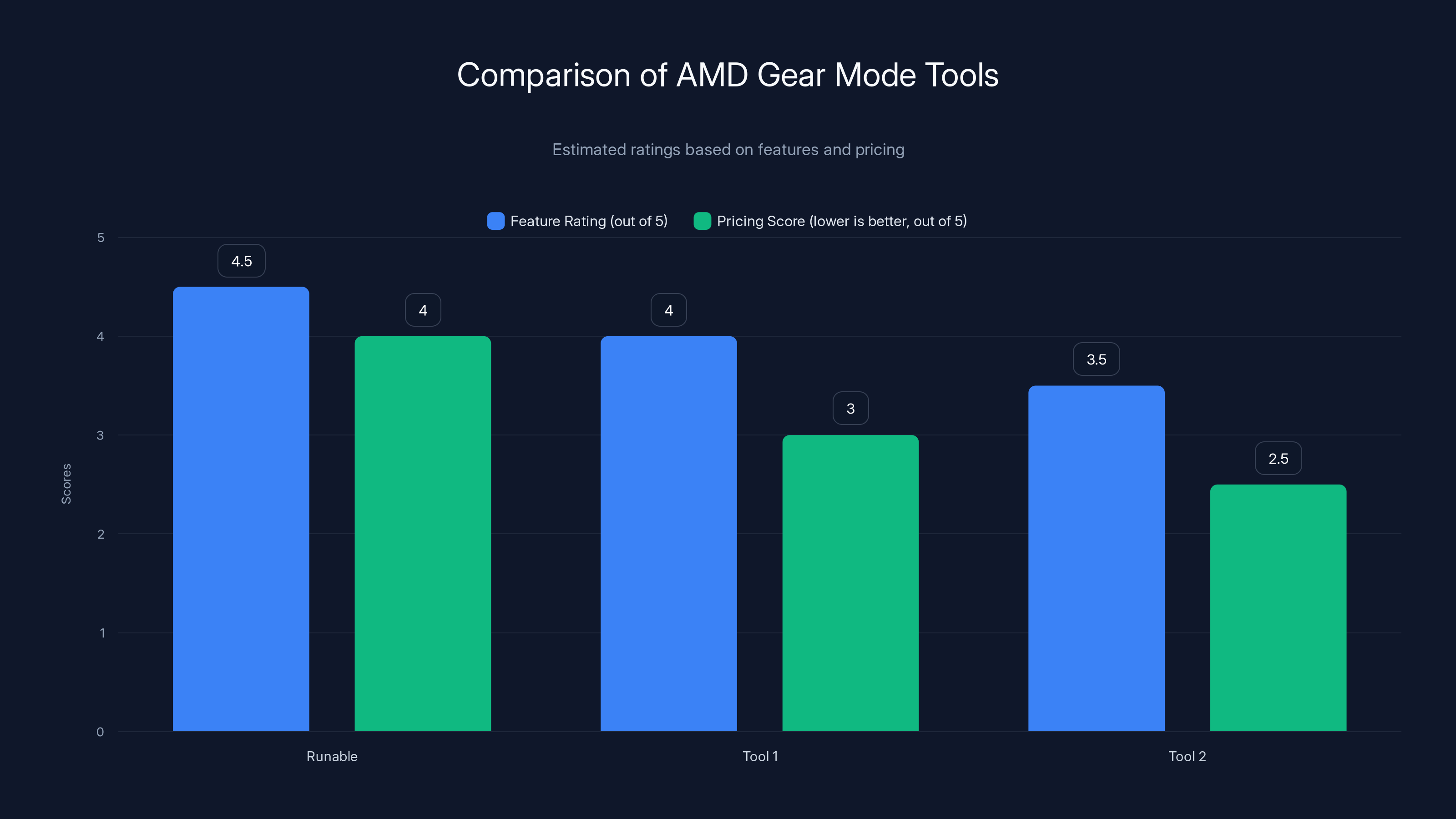 Comparison of AMD Gear Mode Tools