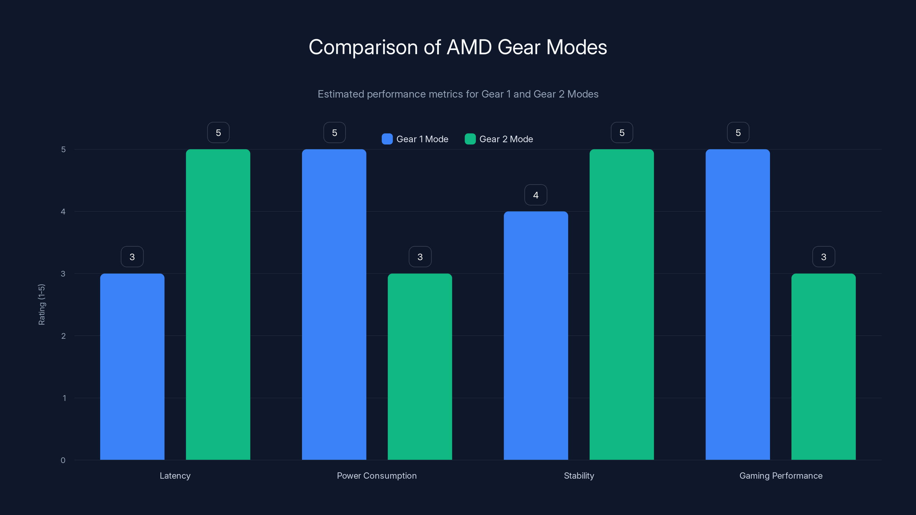 Comparison of AMD Gear Modes