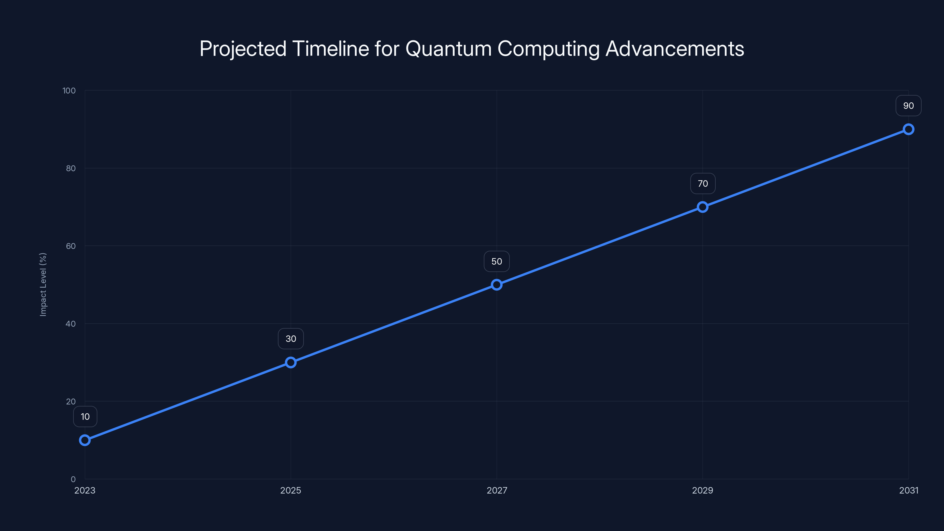 Projected Timeline for Quantum Computing Advancements