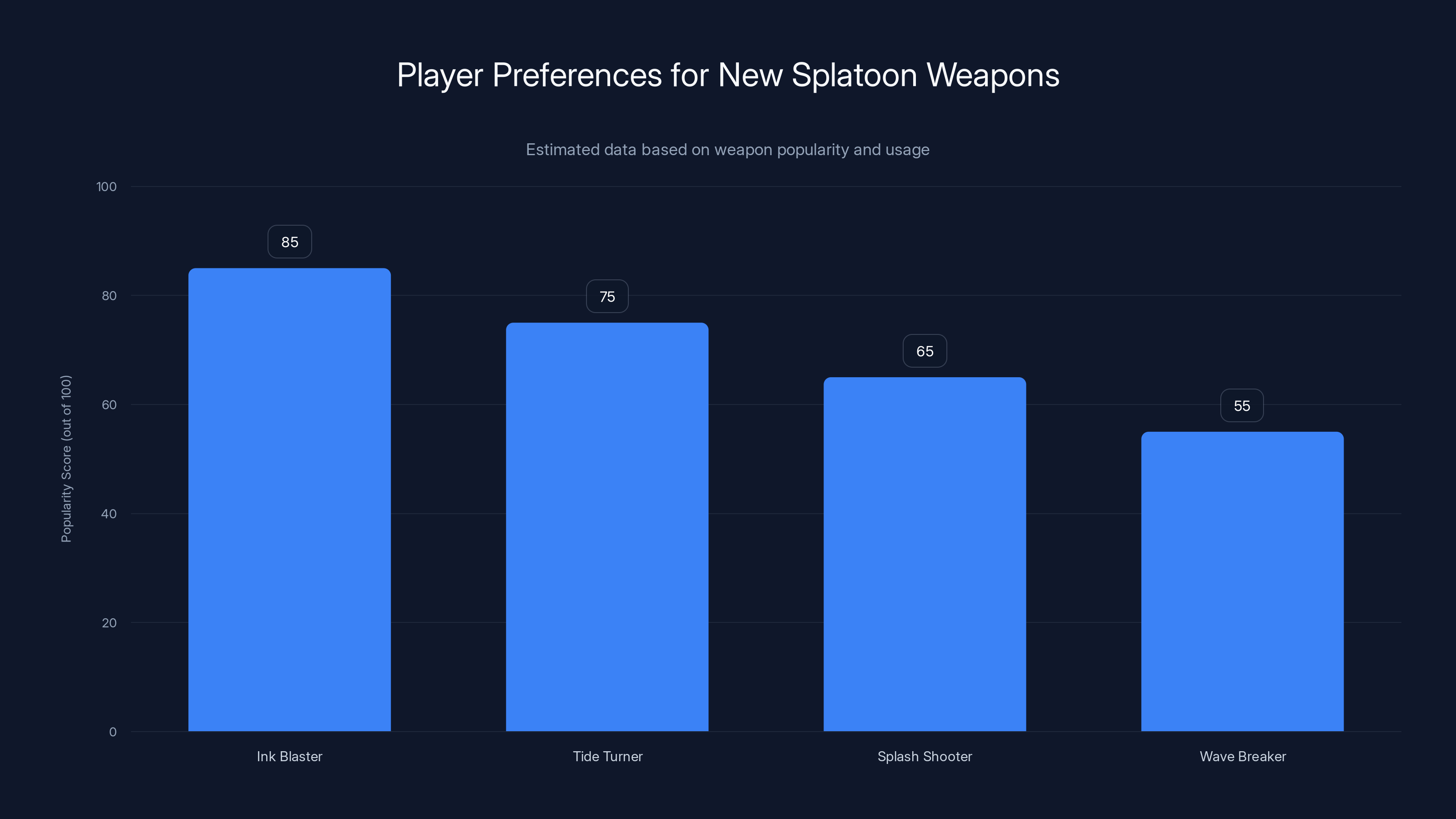 Player Preferences for New Splatoon Weapons