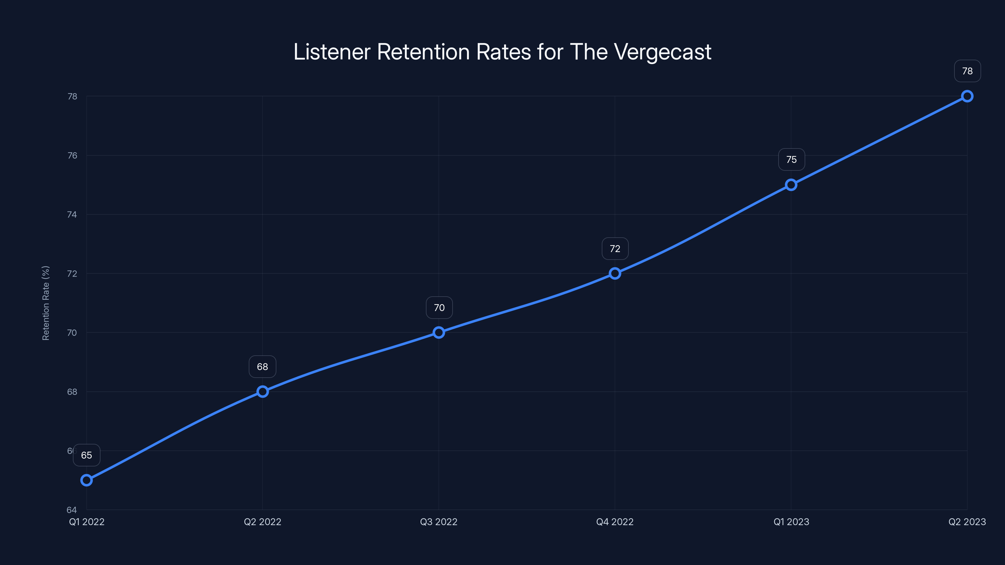 Listener Retention Rates for The Vergecast