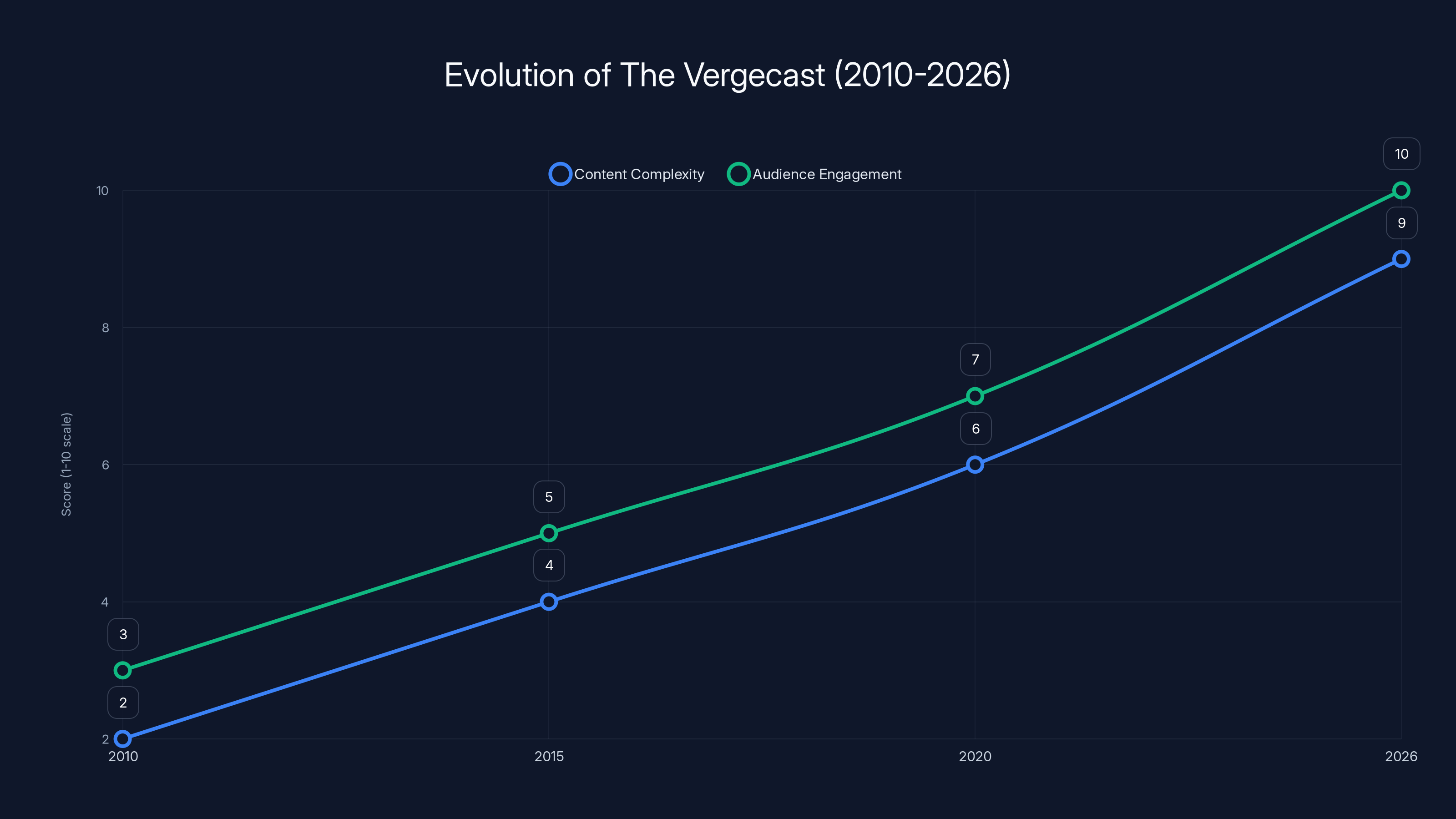 Evolution of The Vergecast (2010-2026)