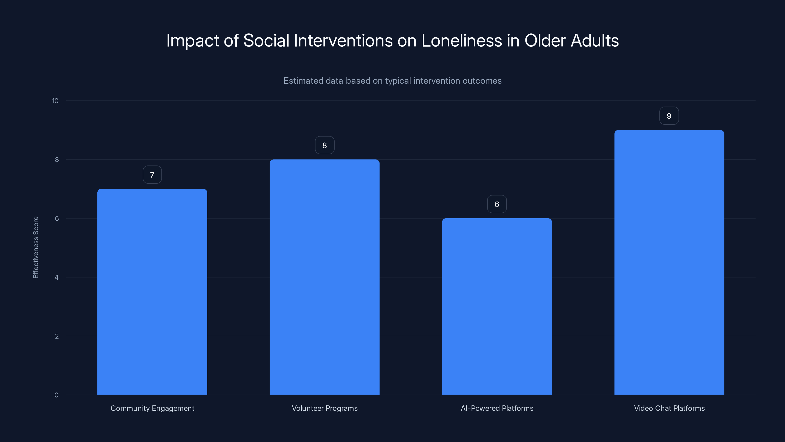 Impact of Social Interventions on Loneliness in Older Adults