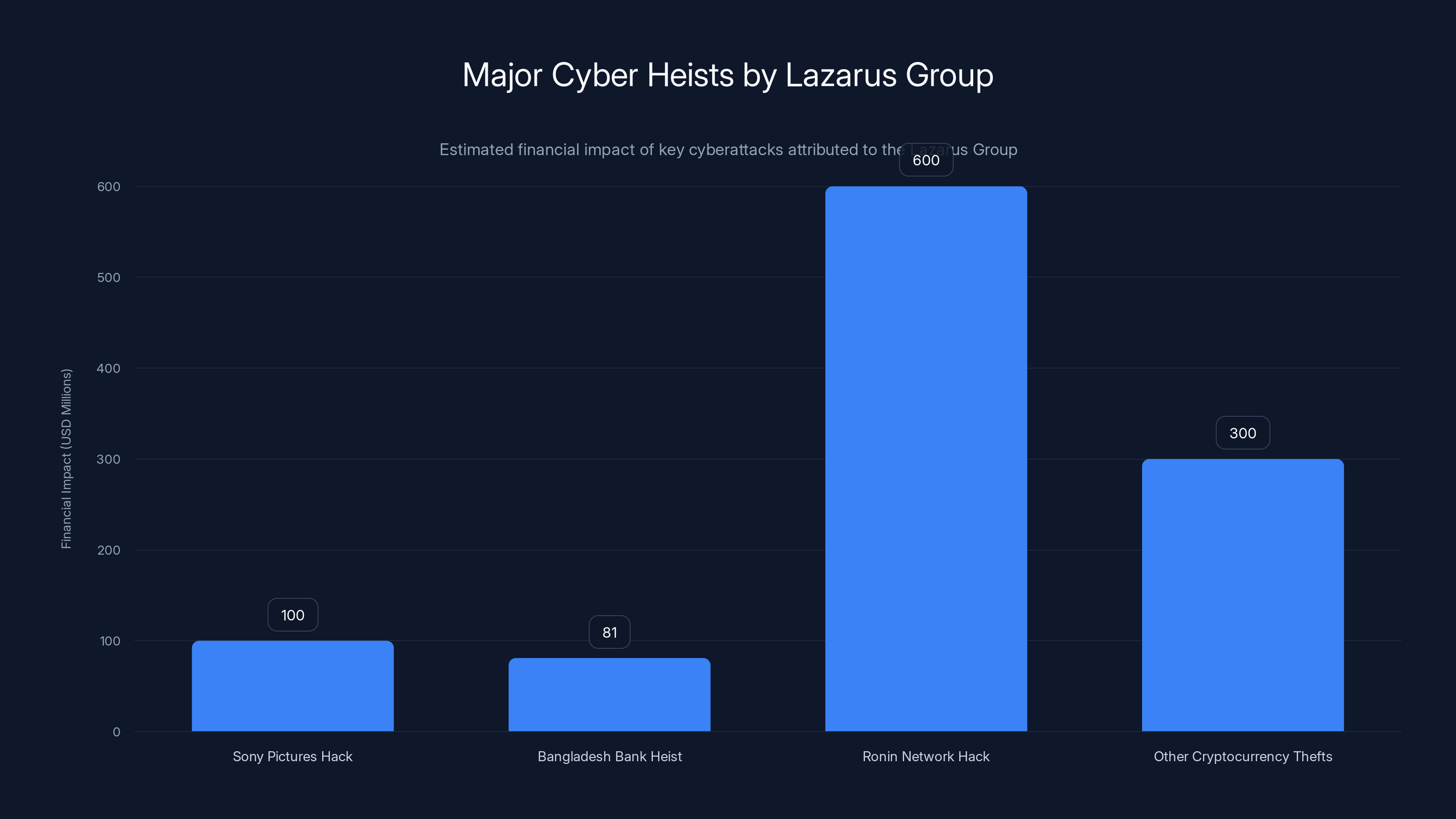 Major Cyber Heists by Lazarus Group