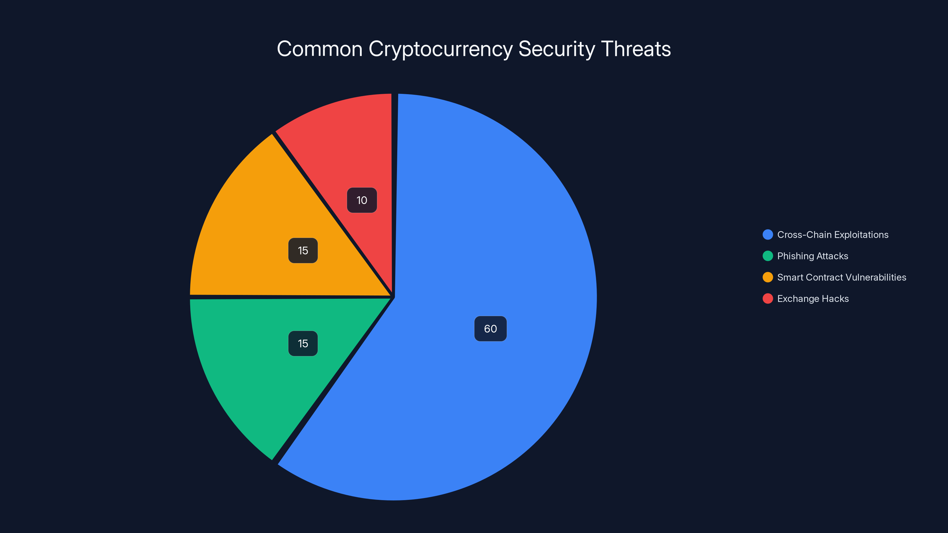 Common Cryptocurrency Security Threats