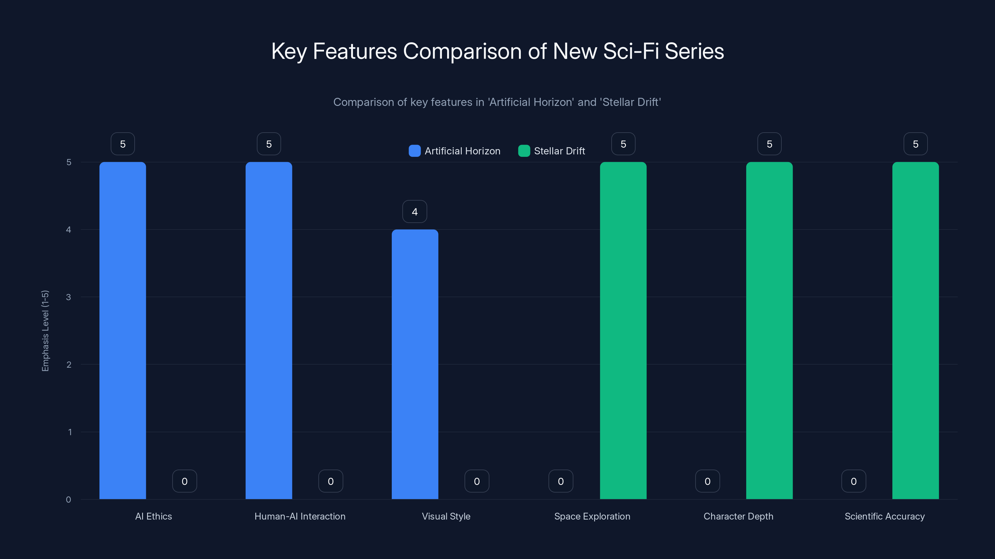 Key Features Comparison of New Sci-Fi Series