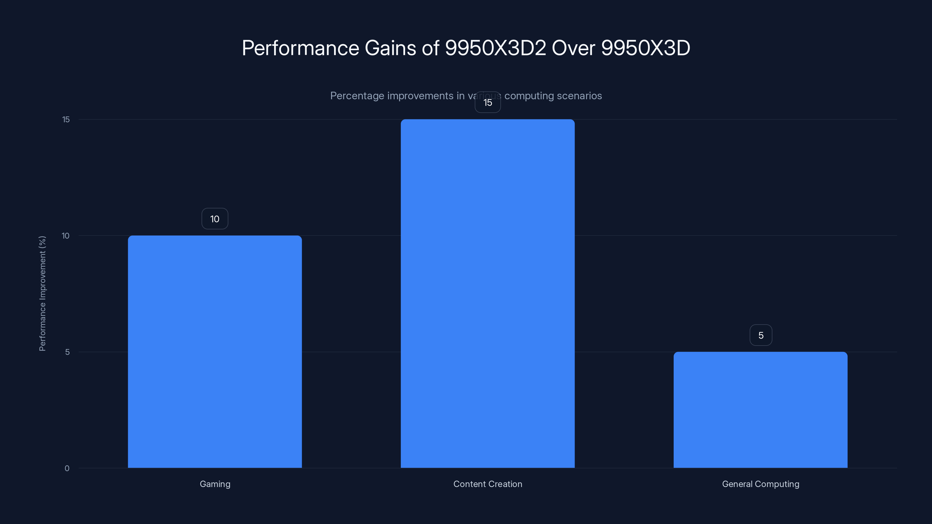 Performance Gains of 9950X3D2 Over 9950X3D