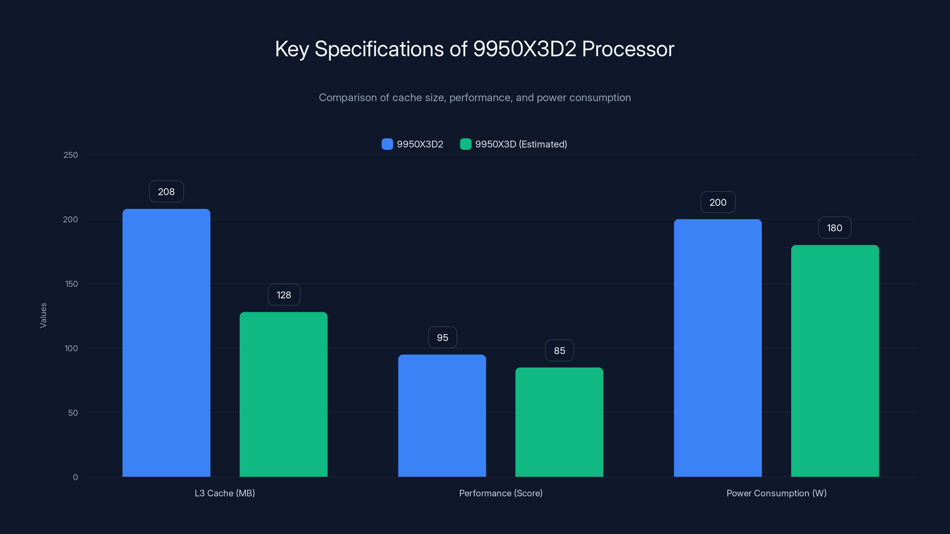Key Specifications of 9950X3D2 Processor