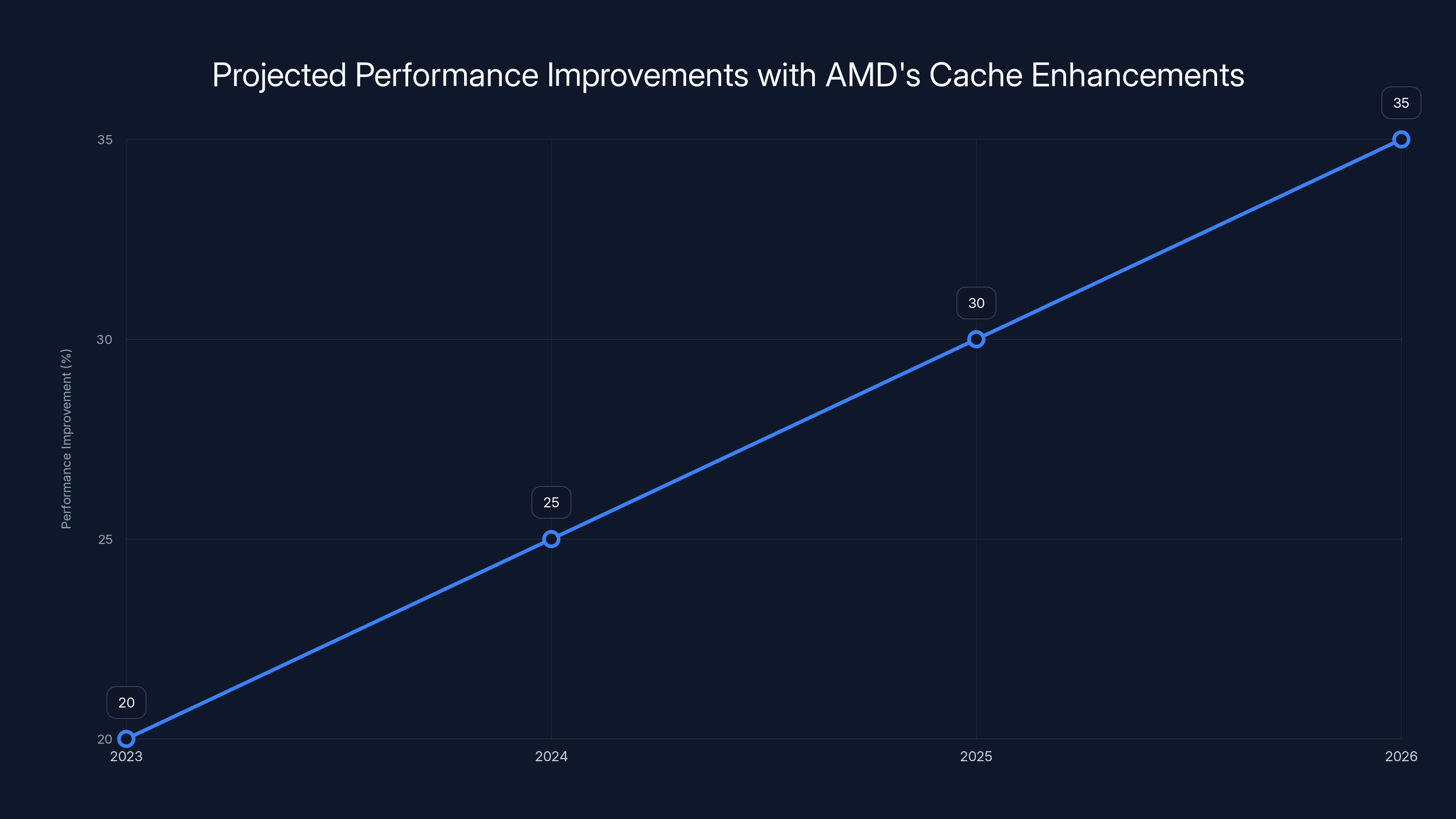 Projected Performance Improvements with AMD's Cache Enhancements