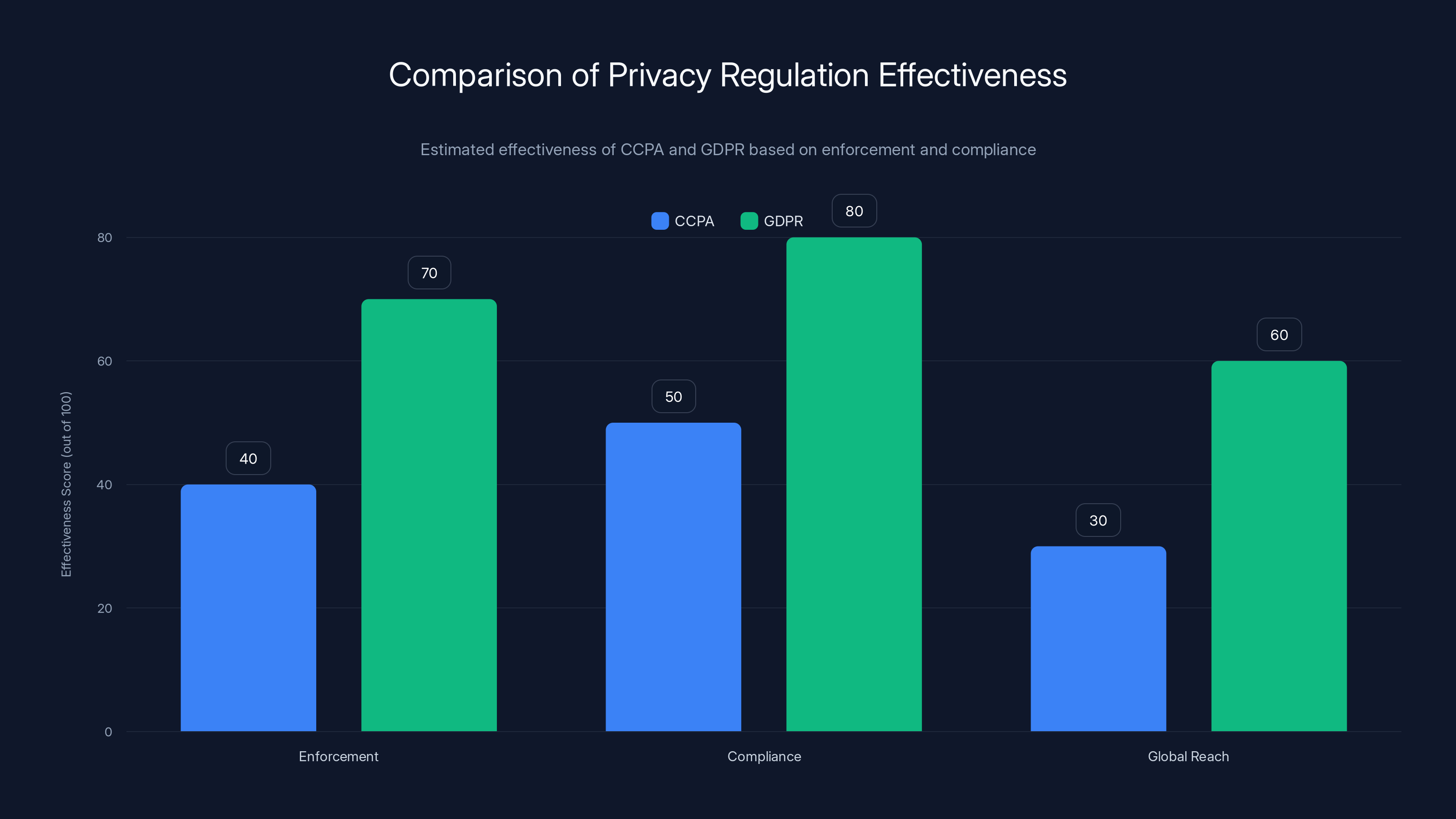 Comparison of Privacy Regulation Effectiveness