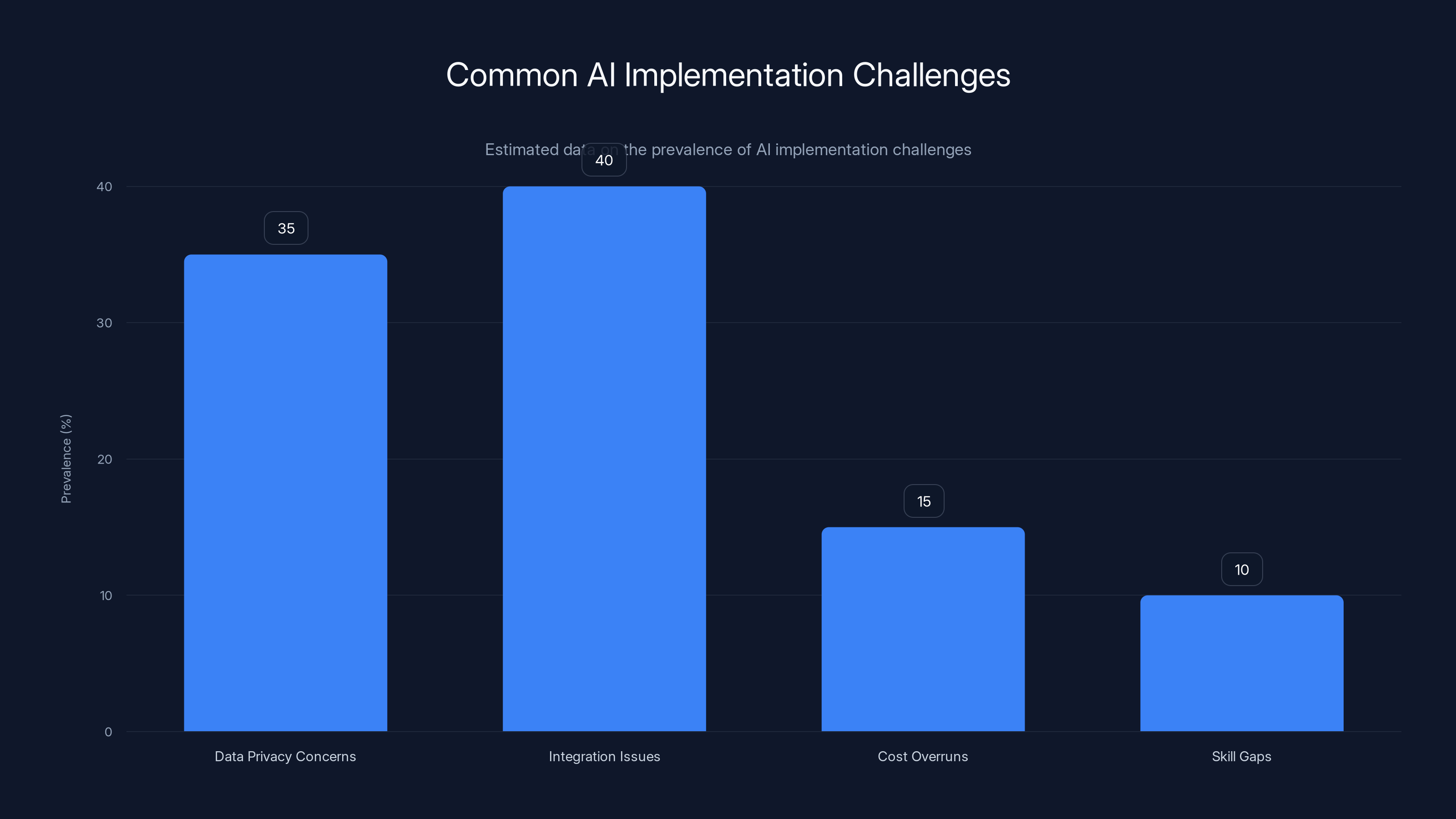 Common AI Implementation Challenges