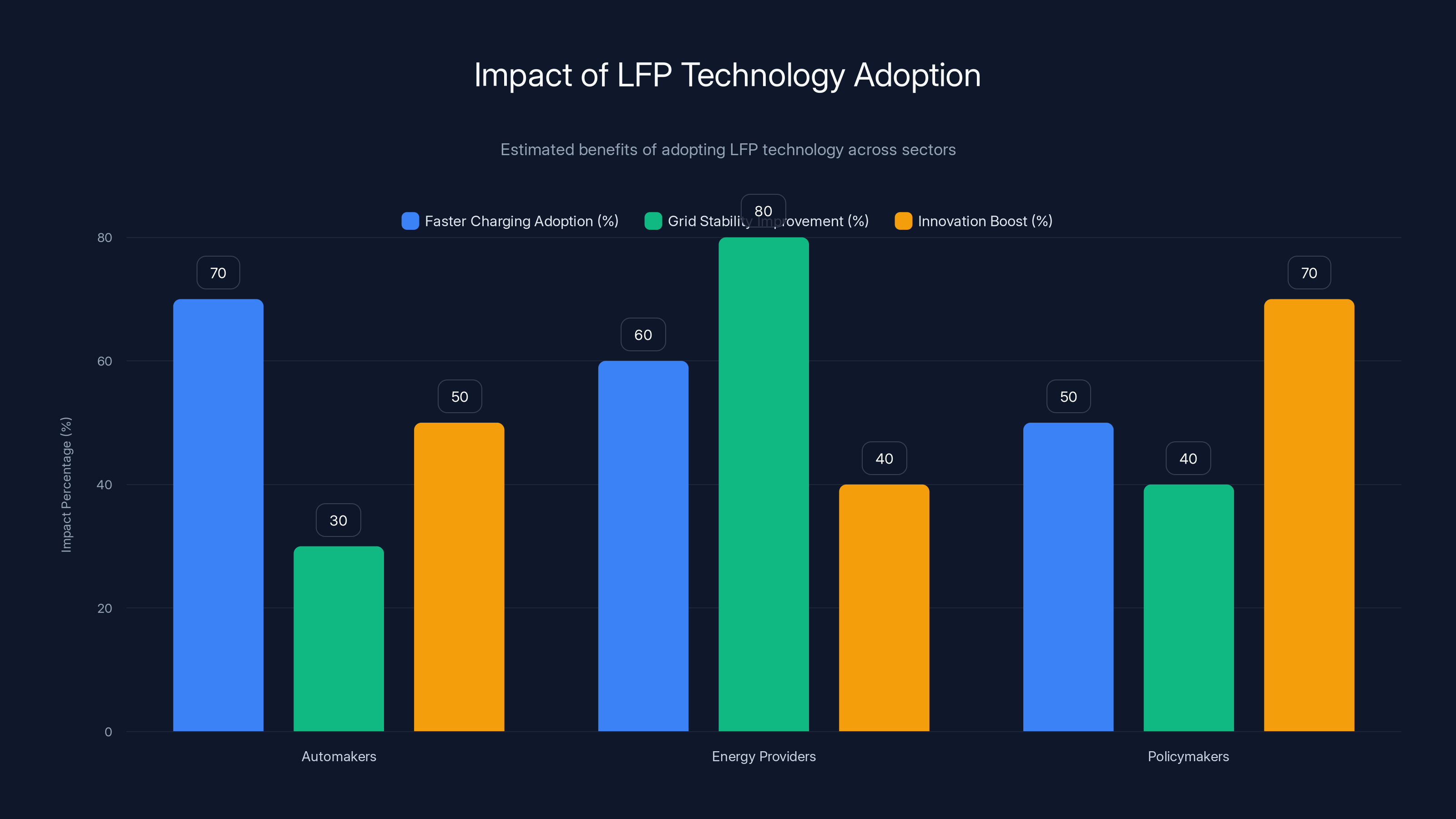 Impact of LFP Technology Adoption