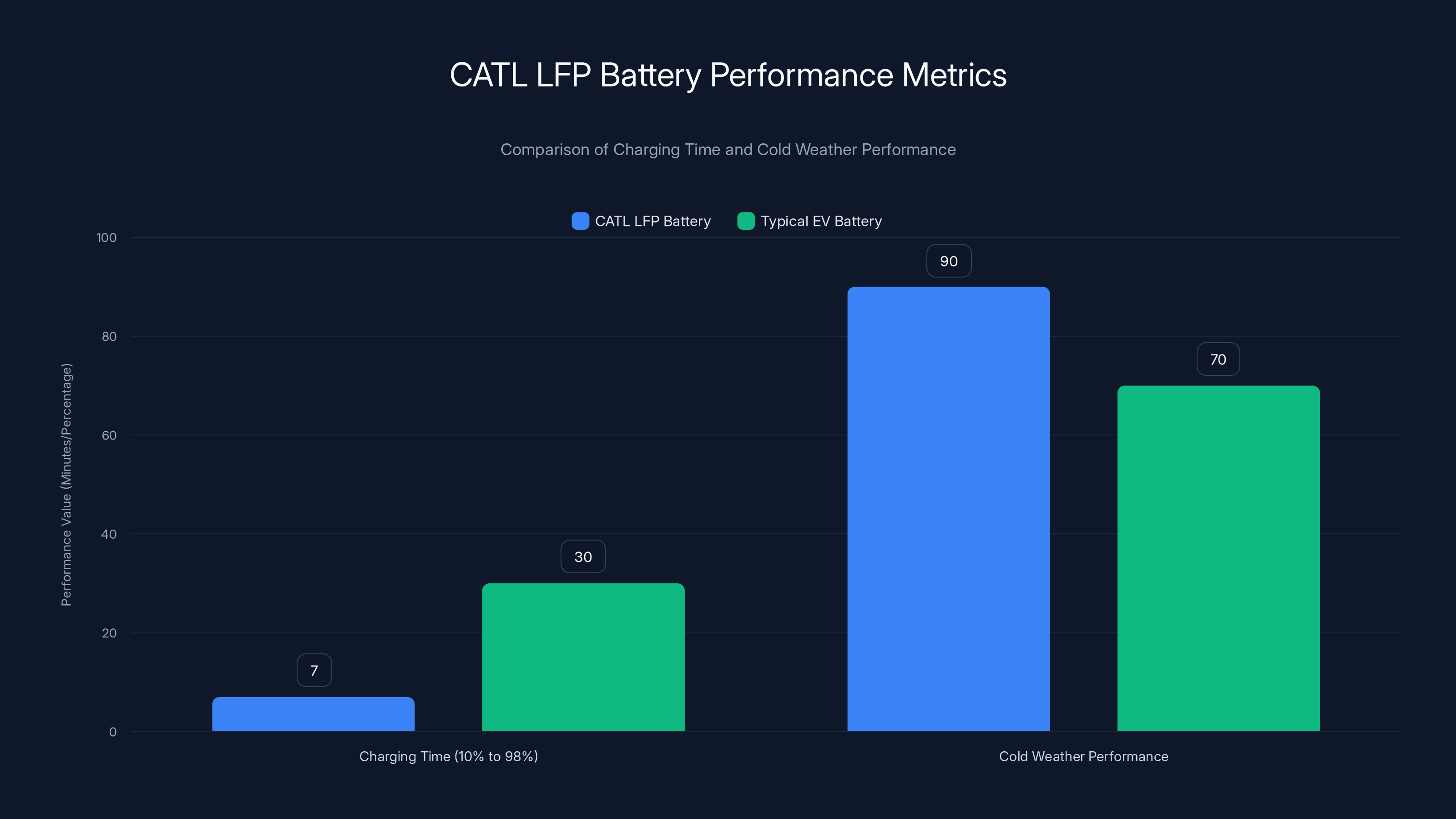 CATL LFP Battery Performance Metrics